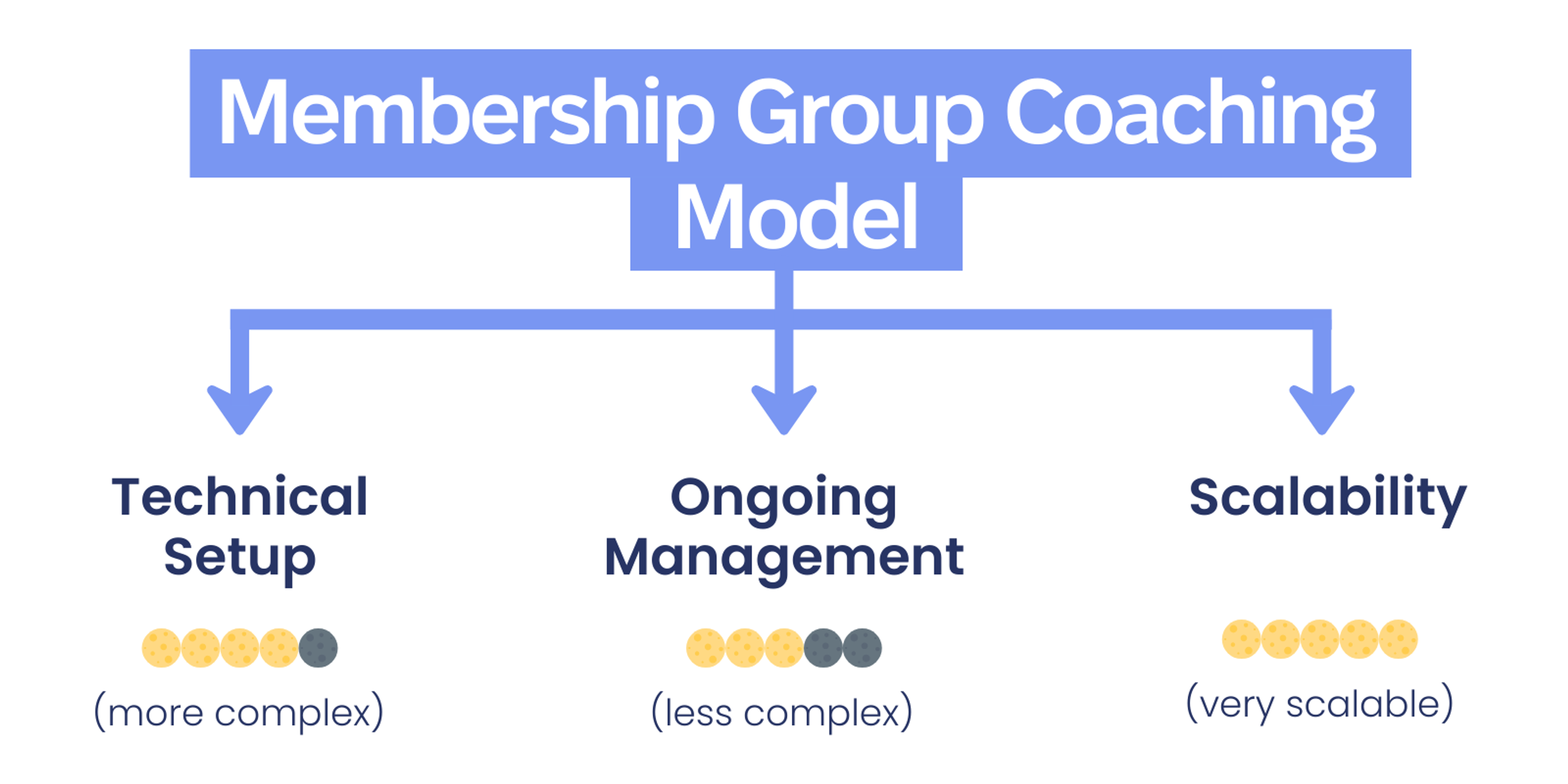 Membership Group Coaching Model