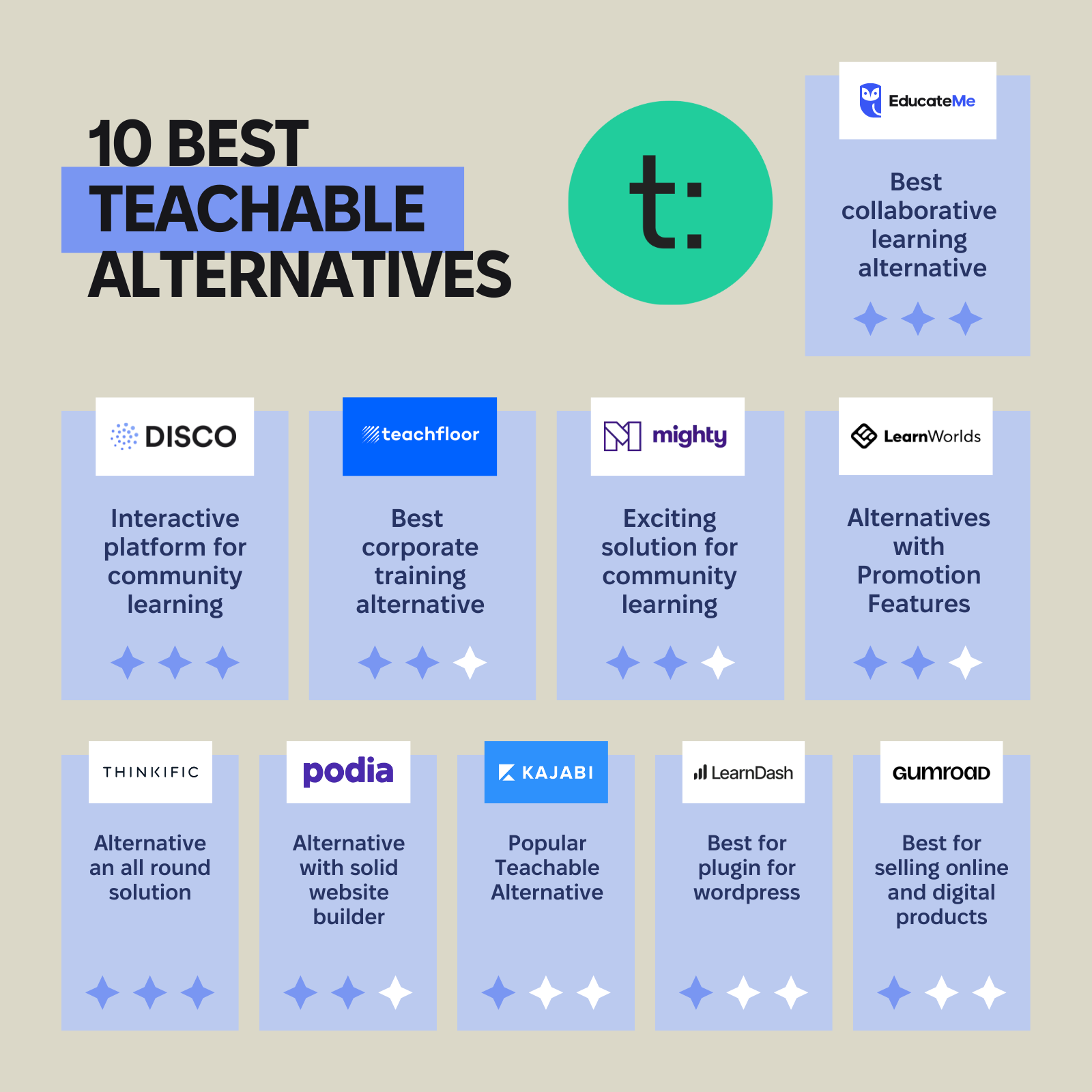 TOP 10 Teachable Alternatives