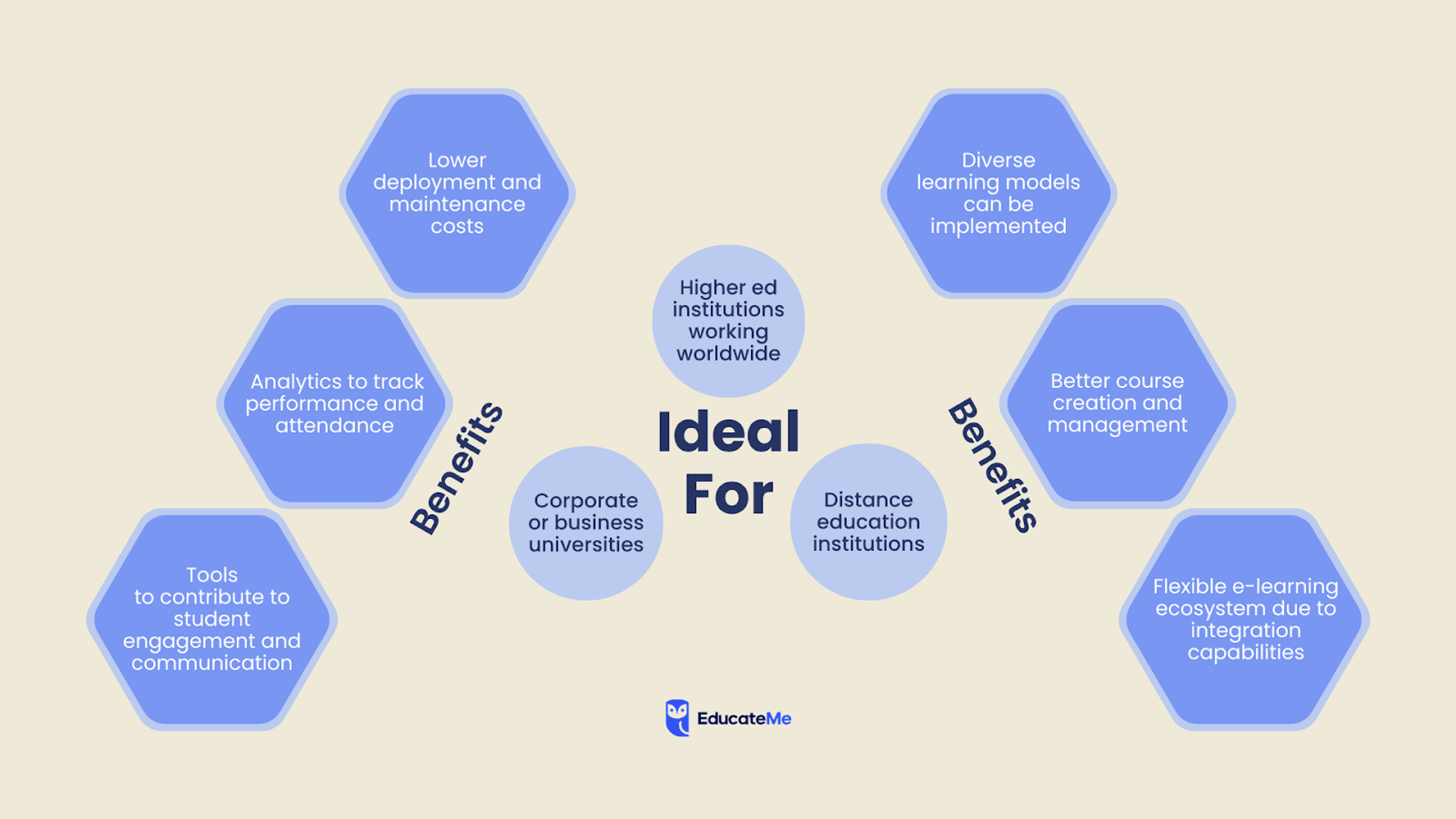 LMS in Higher Education: Benefits and Opportunities