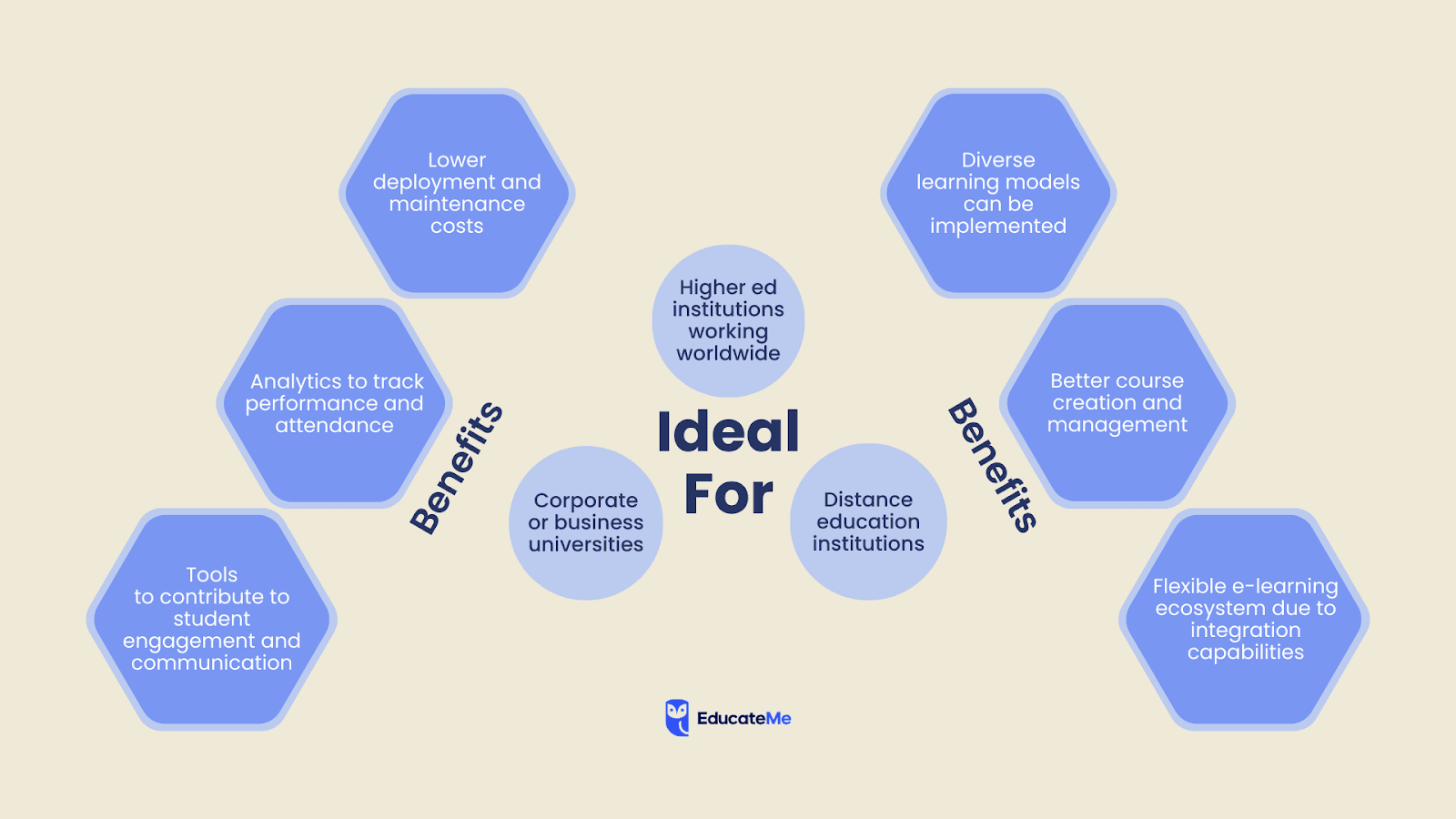 LMS in Higher Education: Benefits and Opportunities