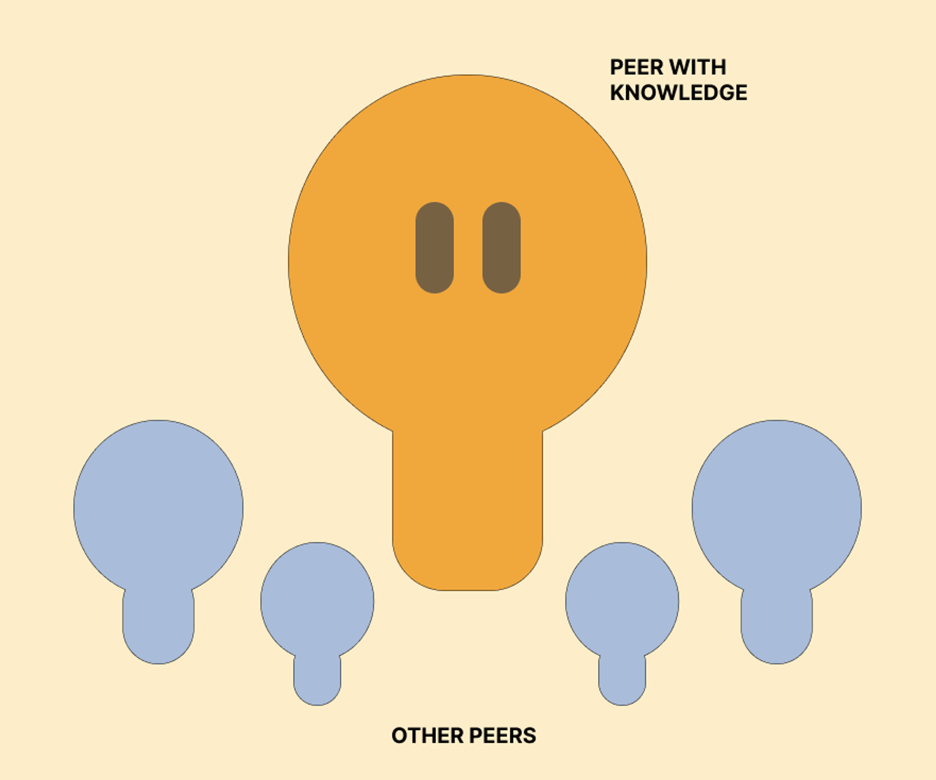 Peer teaching collaborative learning technique