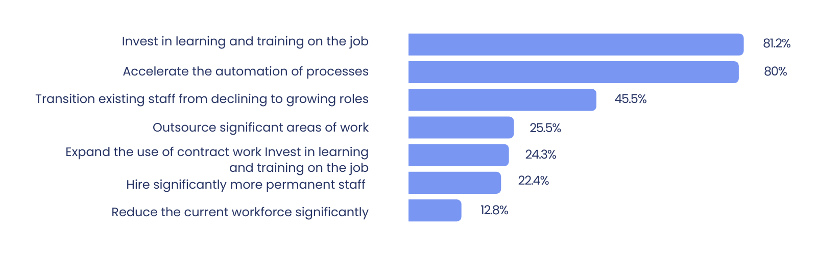 Workforce strategies 2023-2027