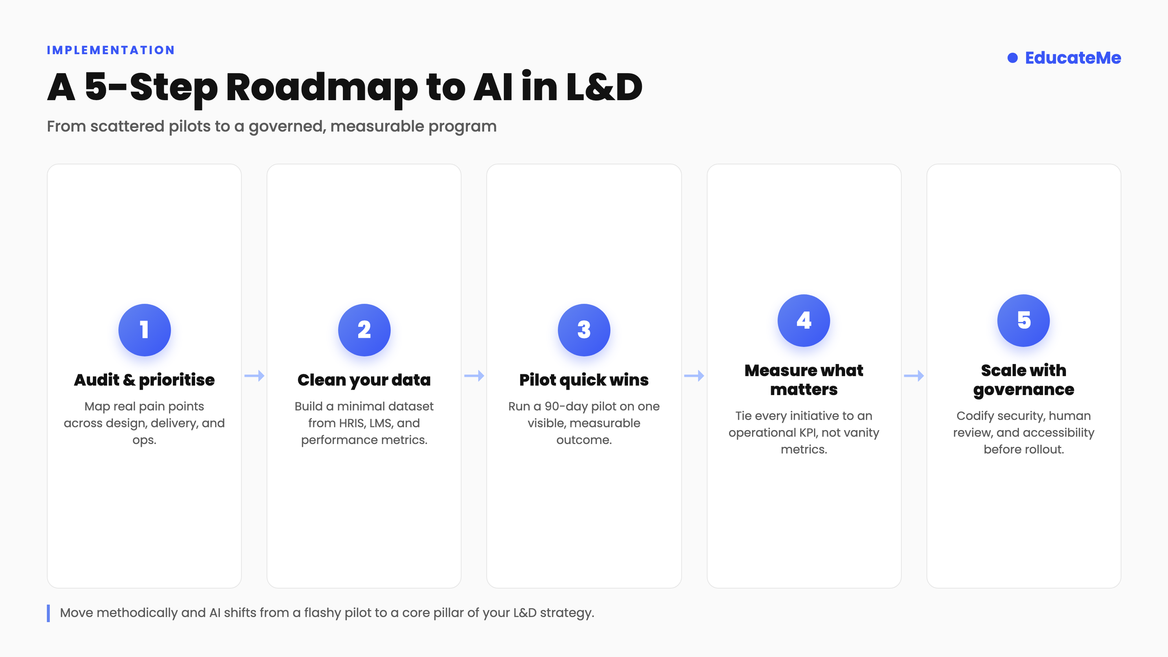 5-step Roadmap to AI in L&D