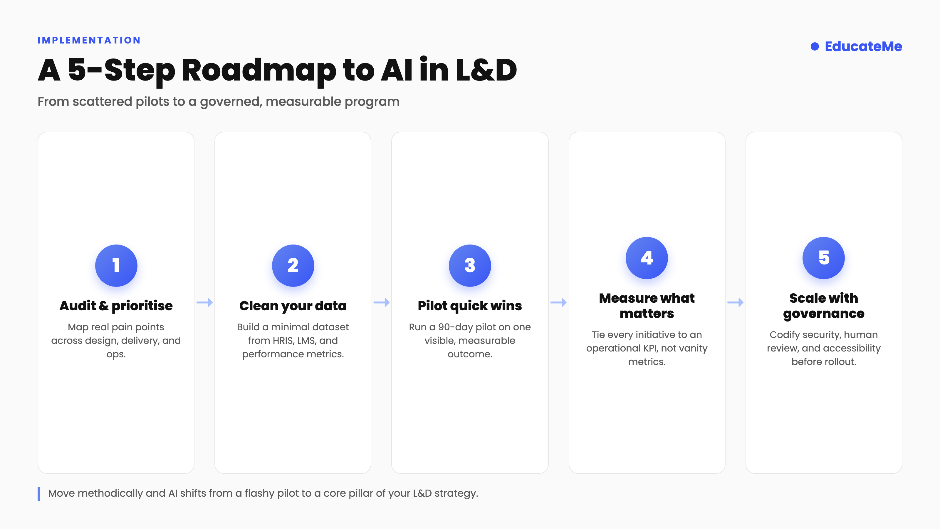 5-step Roadmap to AI in L&D
