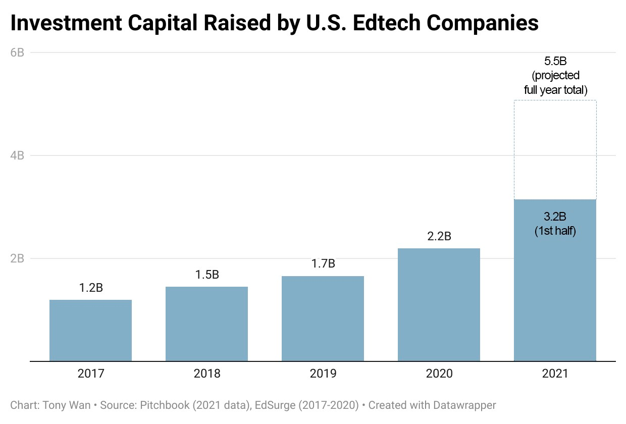 Investment capital raised by U.S edtech companies.