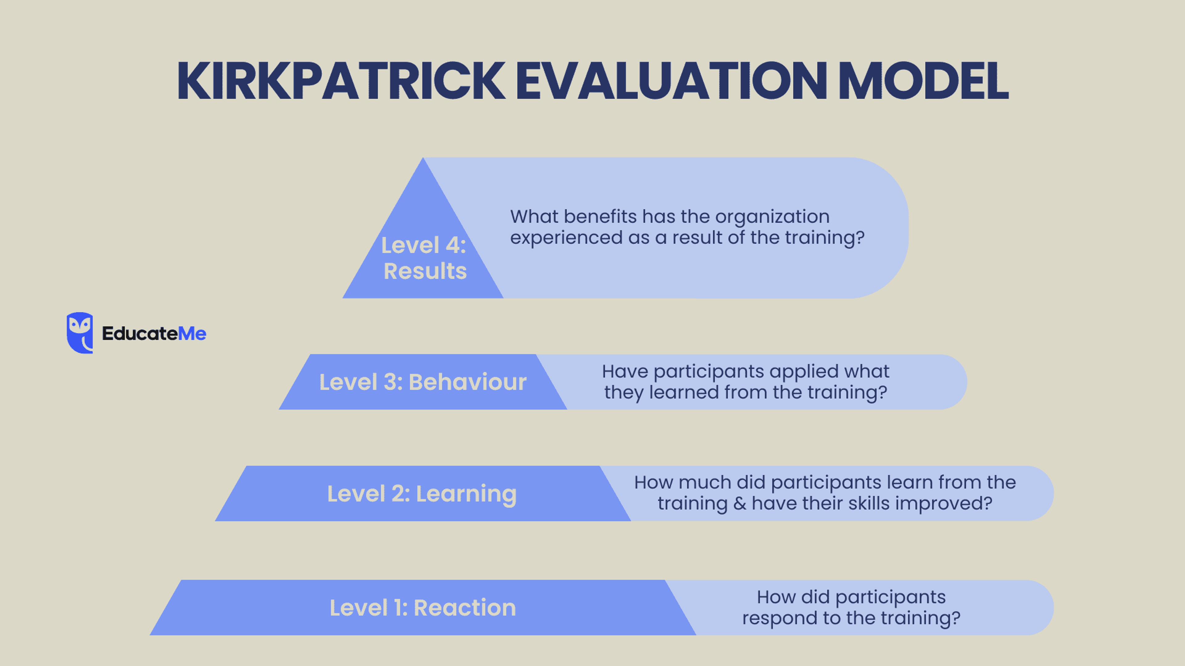 1. Kirkpatrick model — How to Measure Training Effectiveness