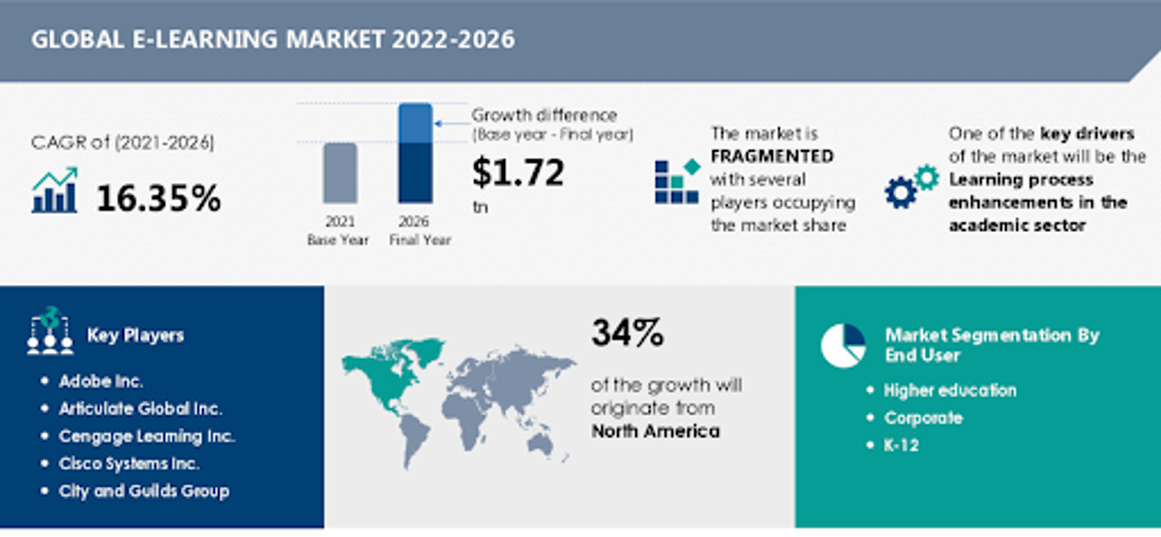Global elearning market