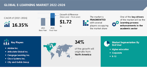 Global elearning market