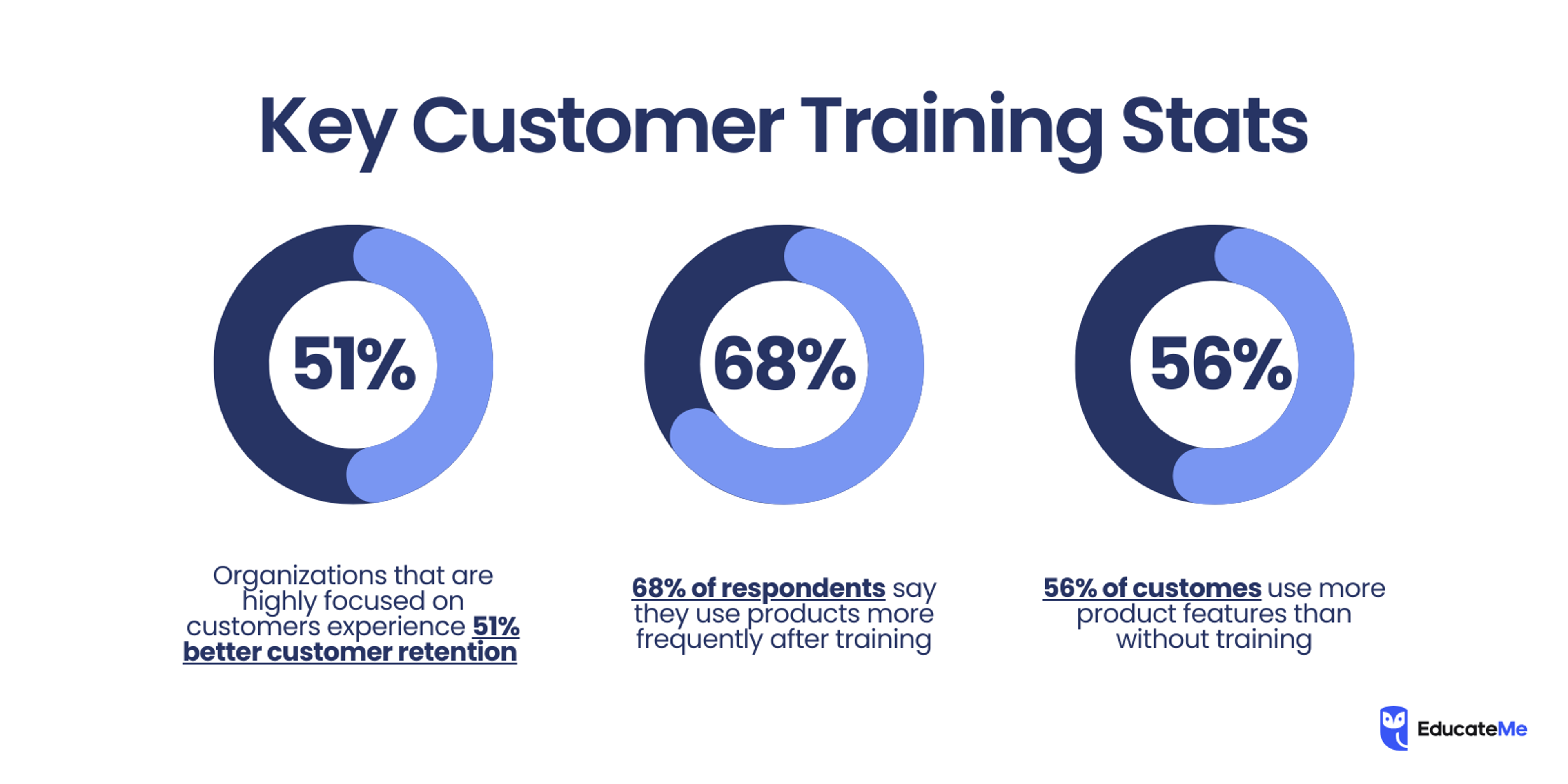 Key ustomer Training Stats