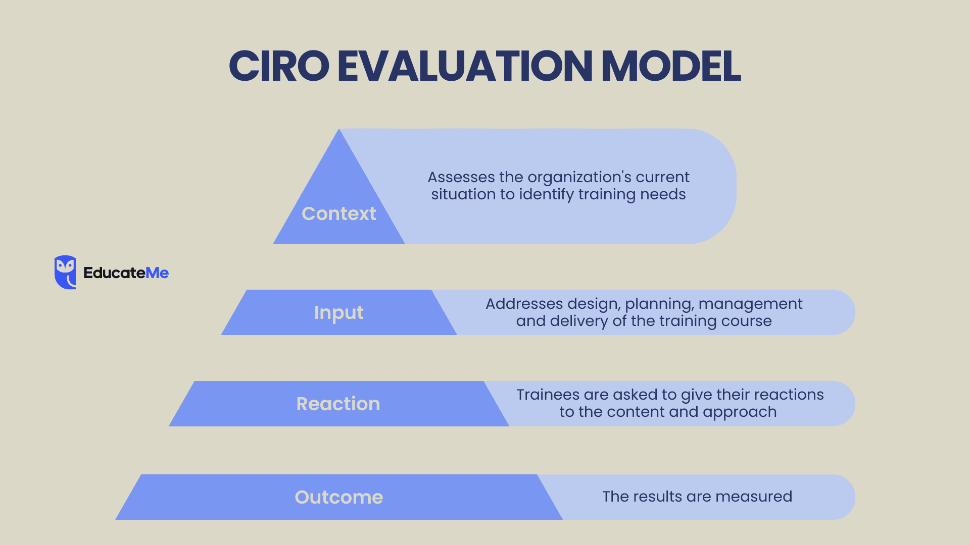 4. CIRO model — How to Measure Training Effectiveness