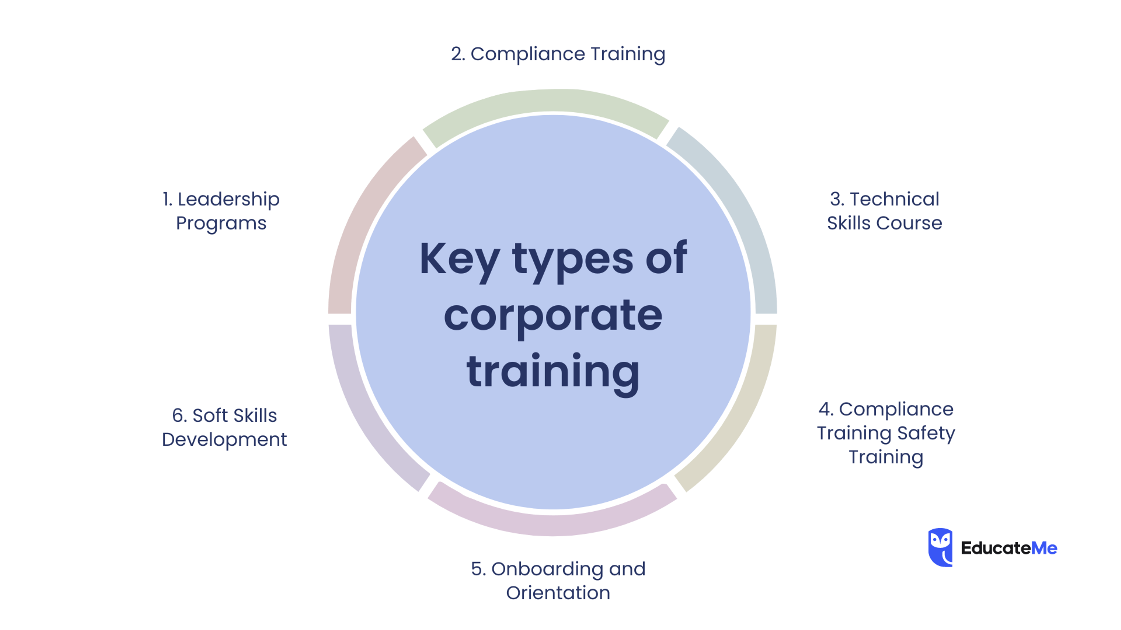 Six key types of corporate training: onboarding, leadership, sales, technical, compliance, and soft skills