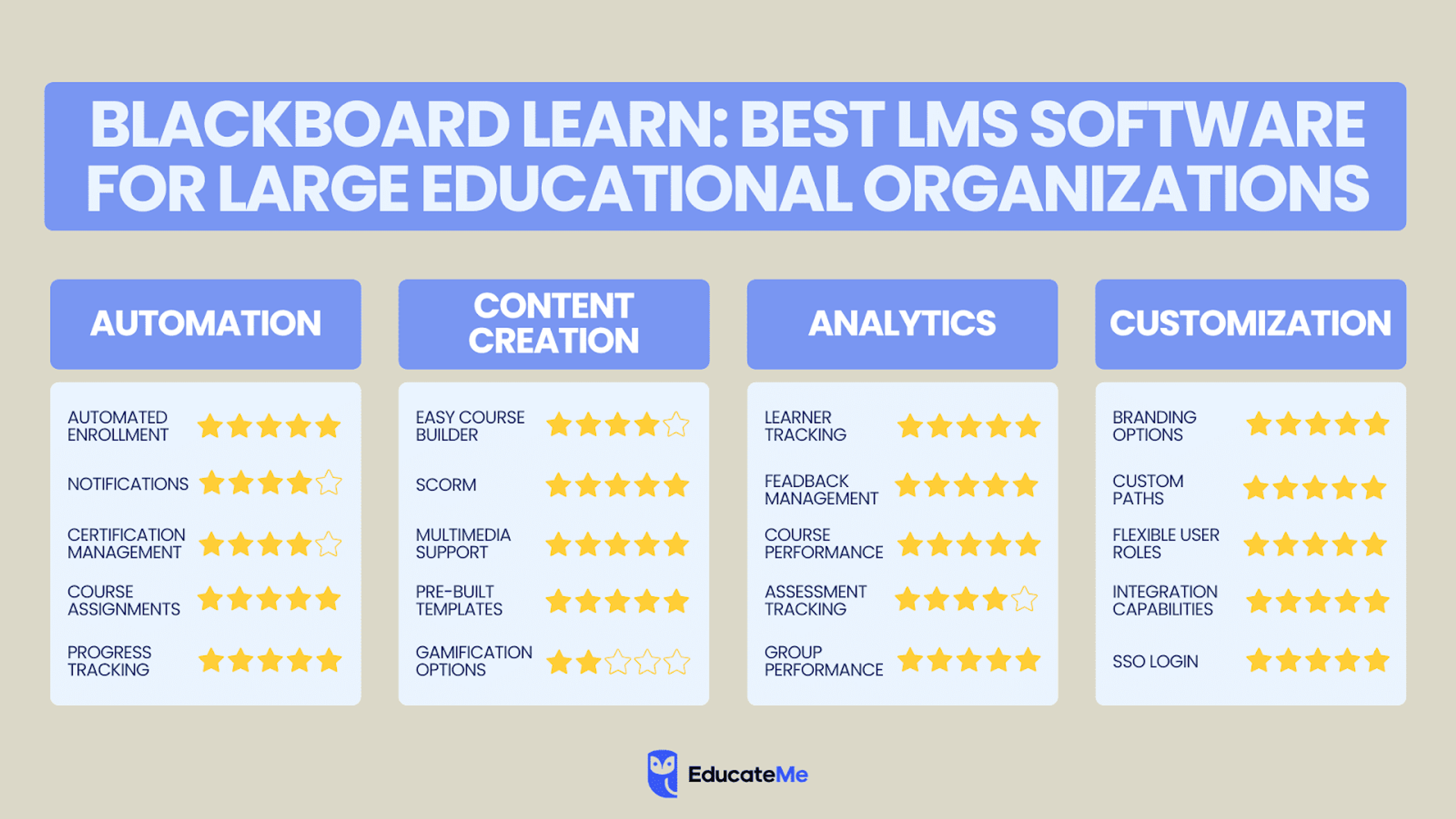 Blackboard Learn LMS features comparison