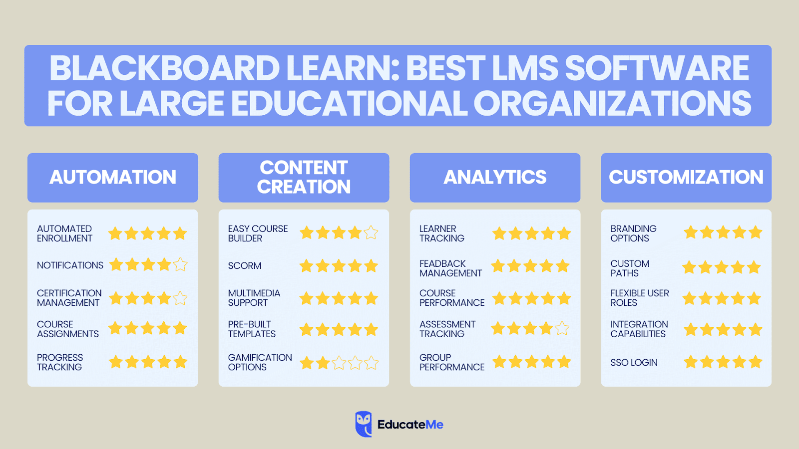 Blackboard Learn LMS features comparison