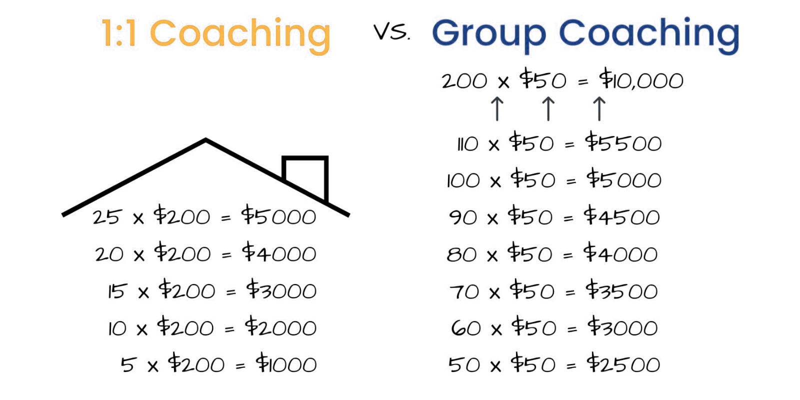 Reasons to Move From 1:1 Coaching to Group Coaching