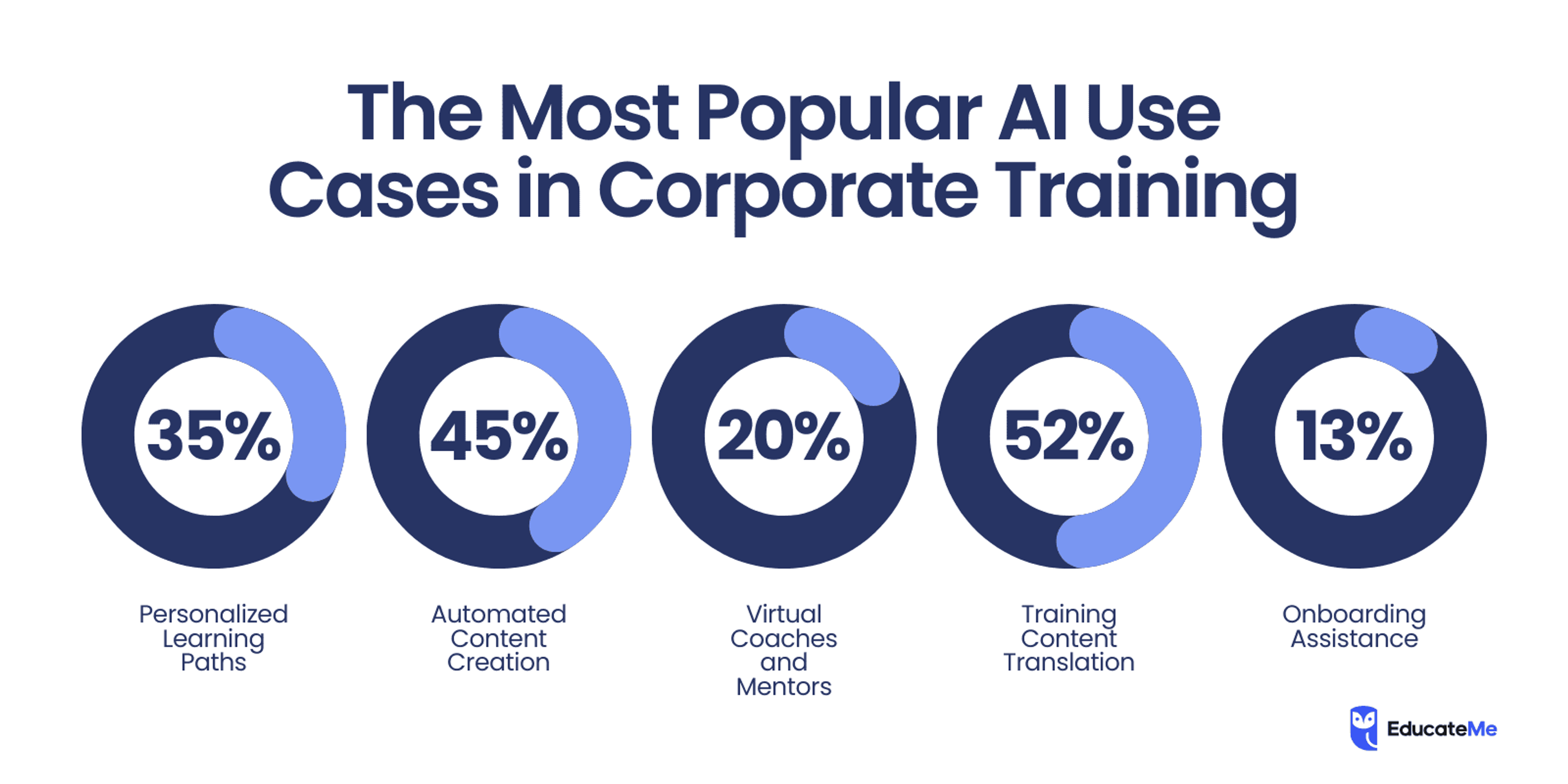 AI Use Cases in Corporate Training