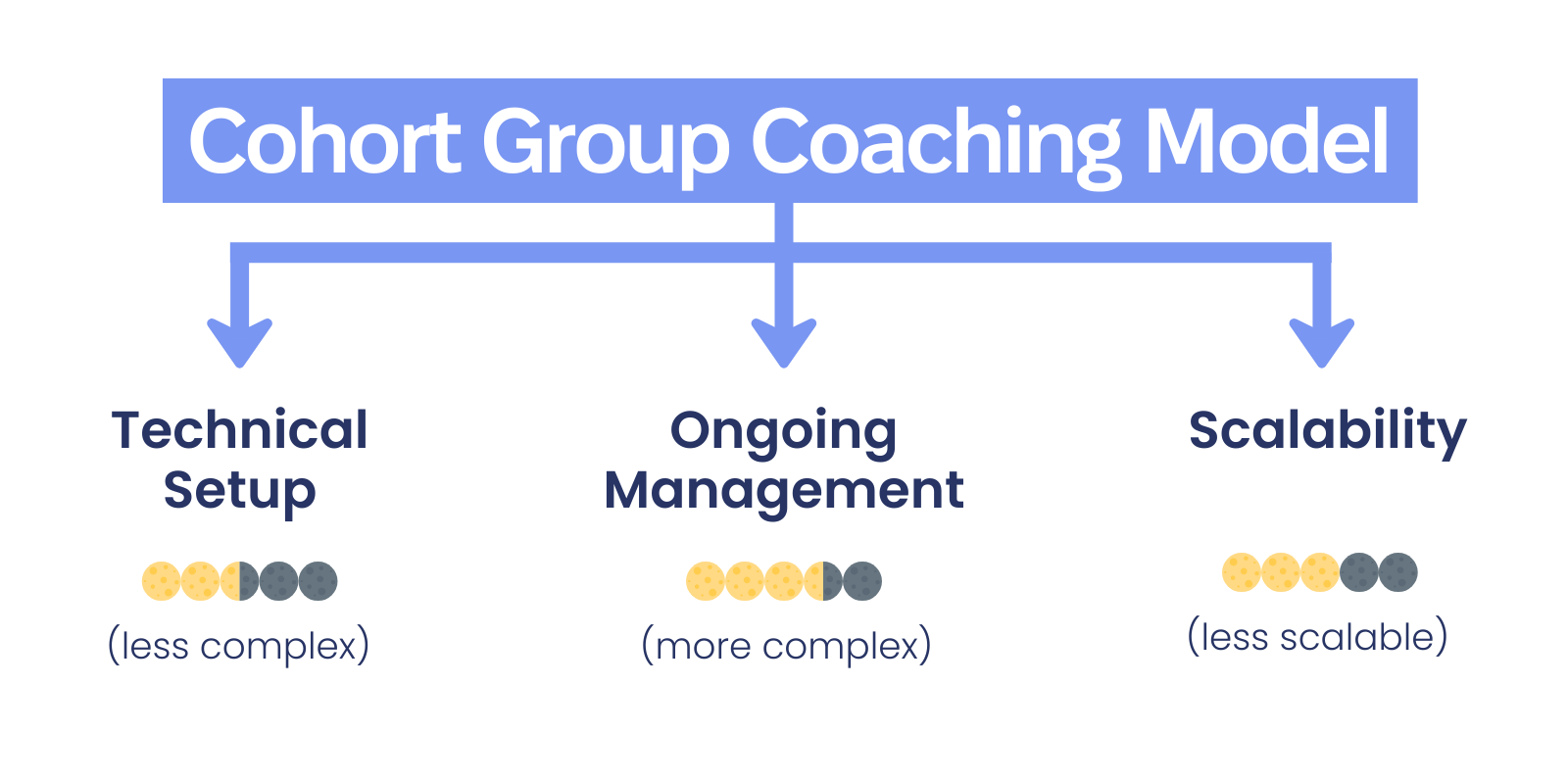 Cohort Group Coaching Model