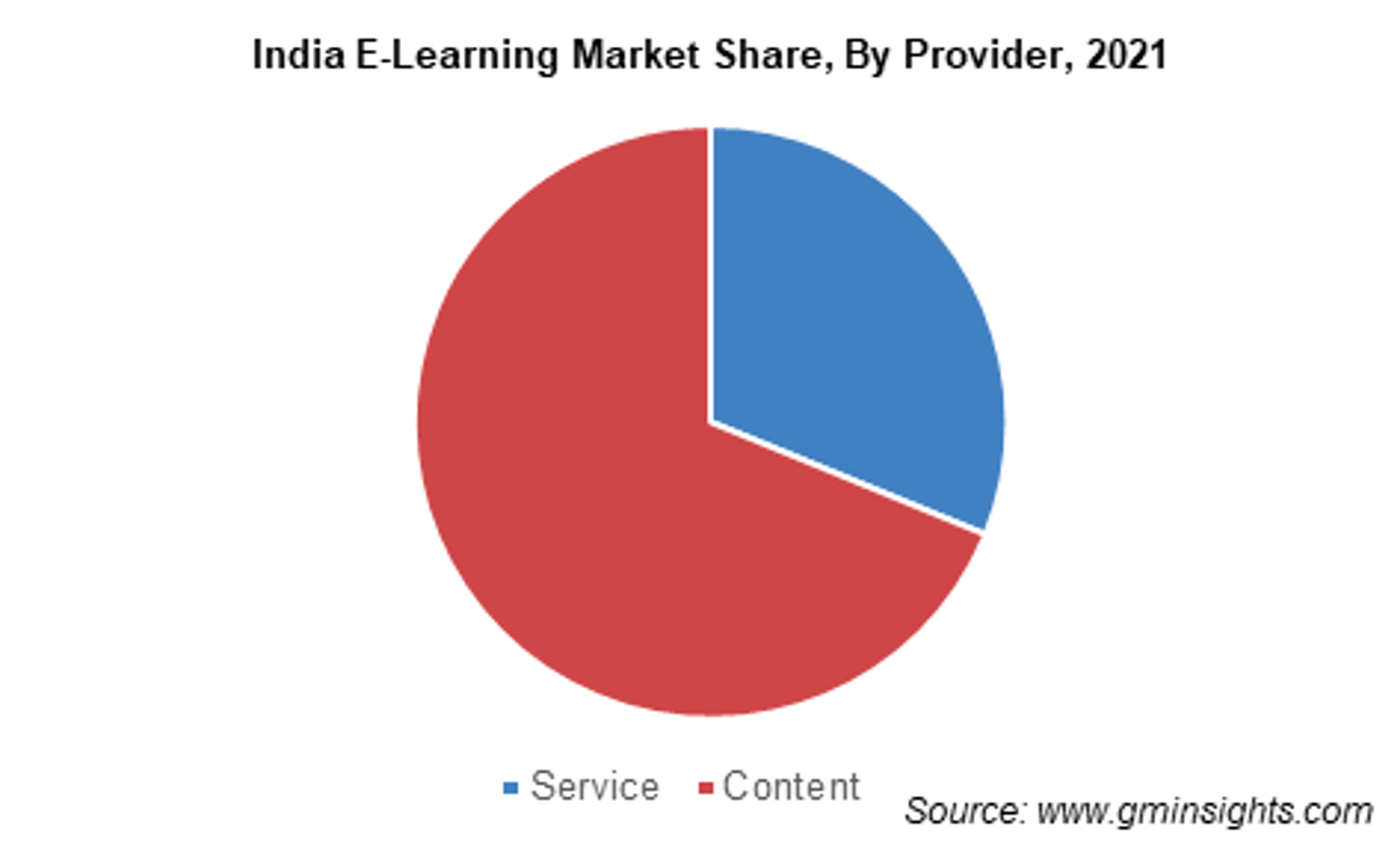 Between 2022 and 2028, the service providers industry is anticipated to grow at a rate of 30%