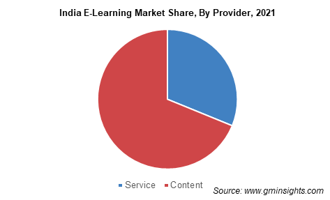 Between 2022 and 2028, the service providers industry is anticipated to grow at a rate of 30%