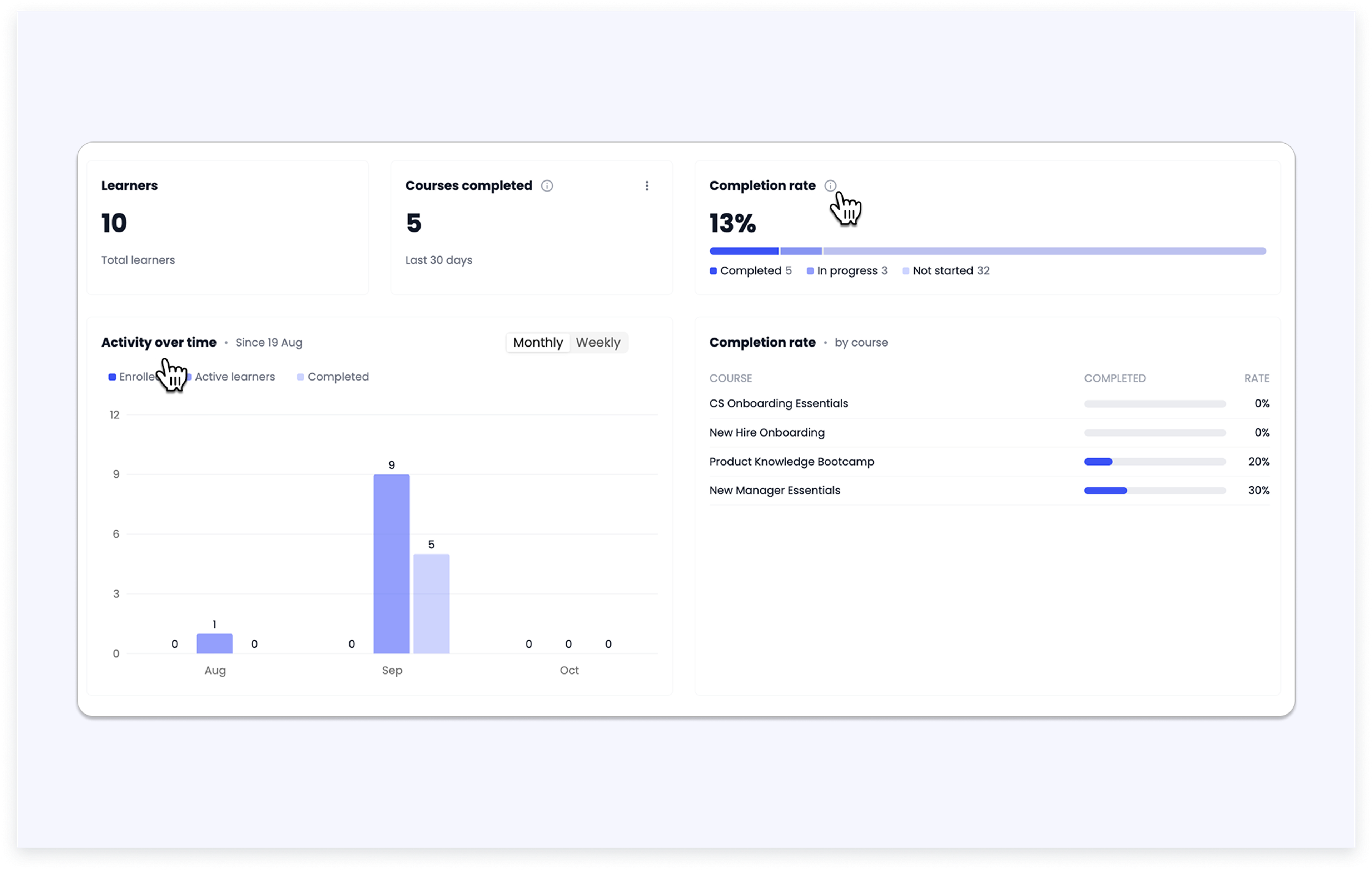 Updated Dashboard showing Completion rate and Activity reports