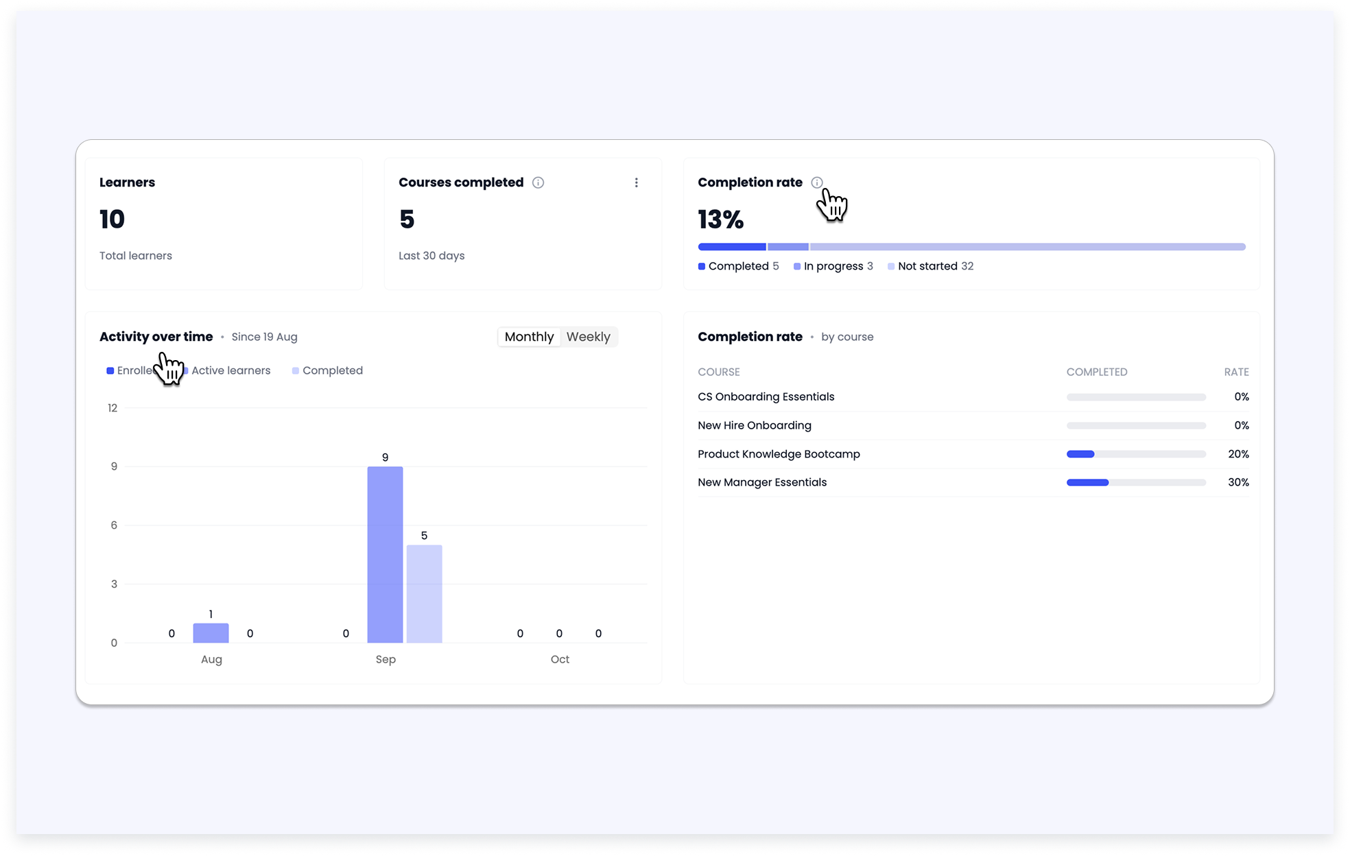 Updated Dashboard showing Completion rate and Activity reports