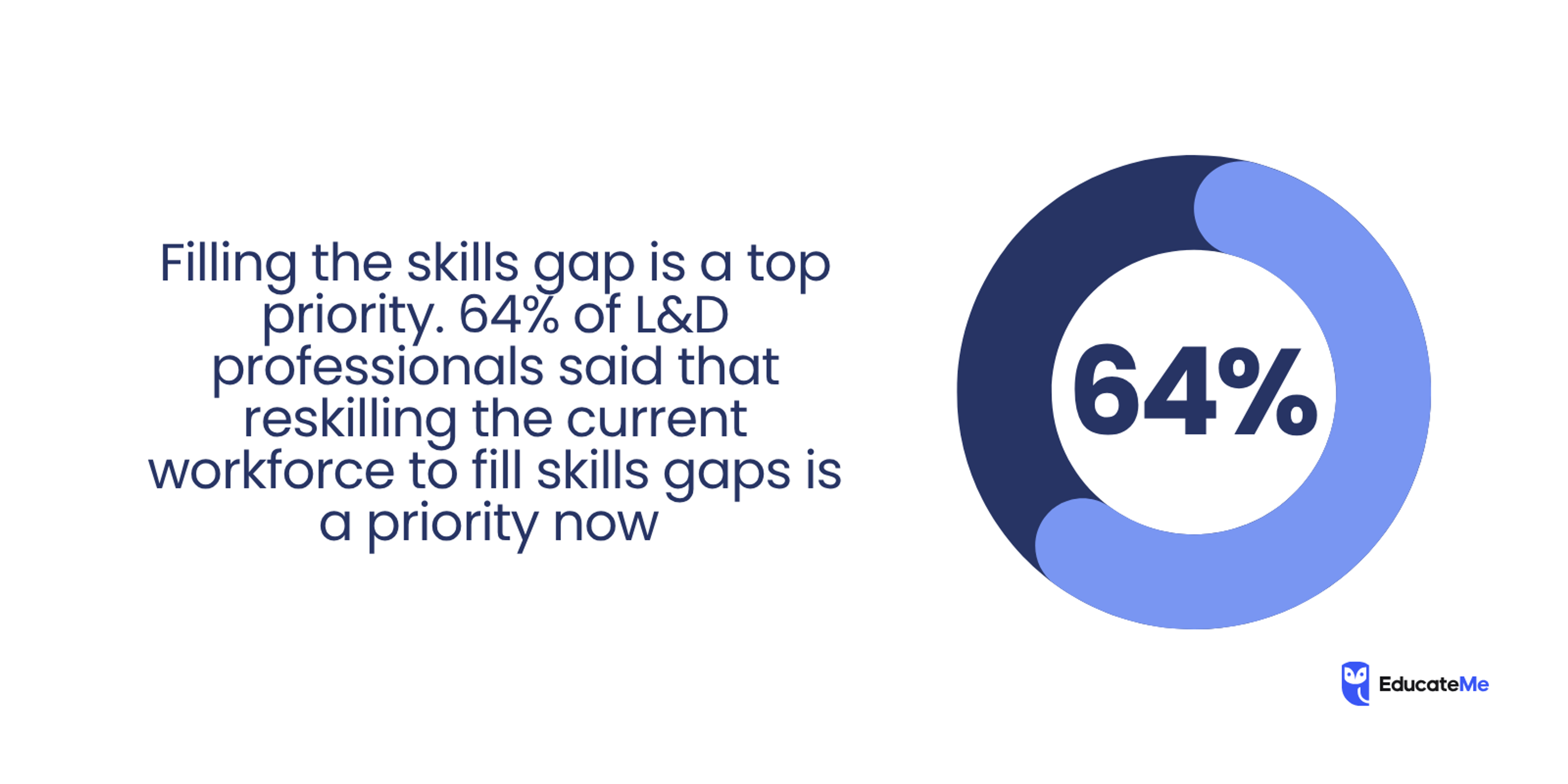 Employee Skill Gaps Stats