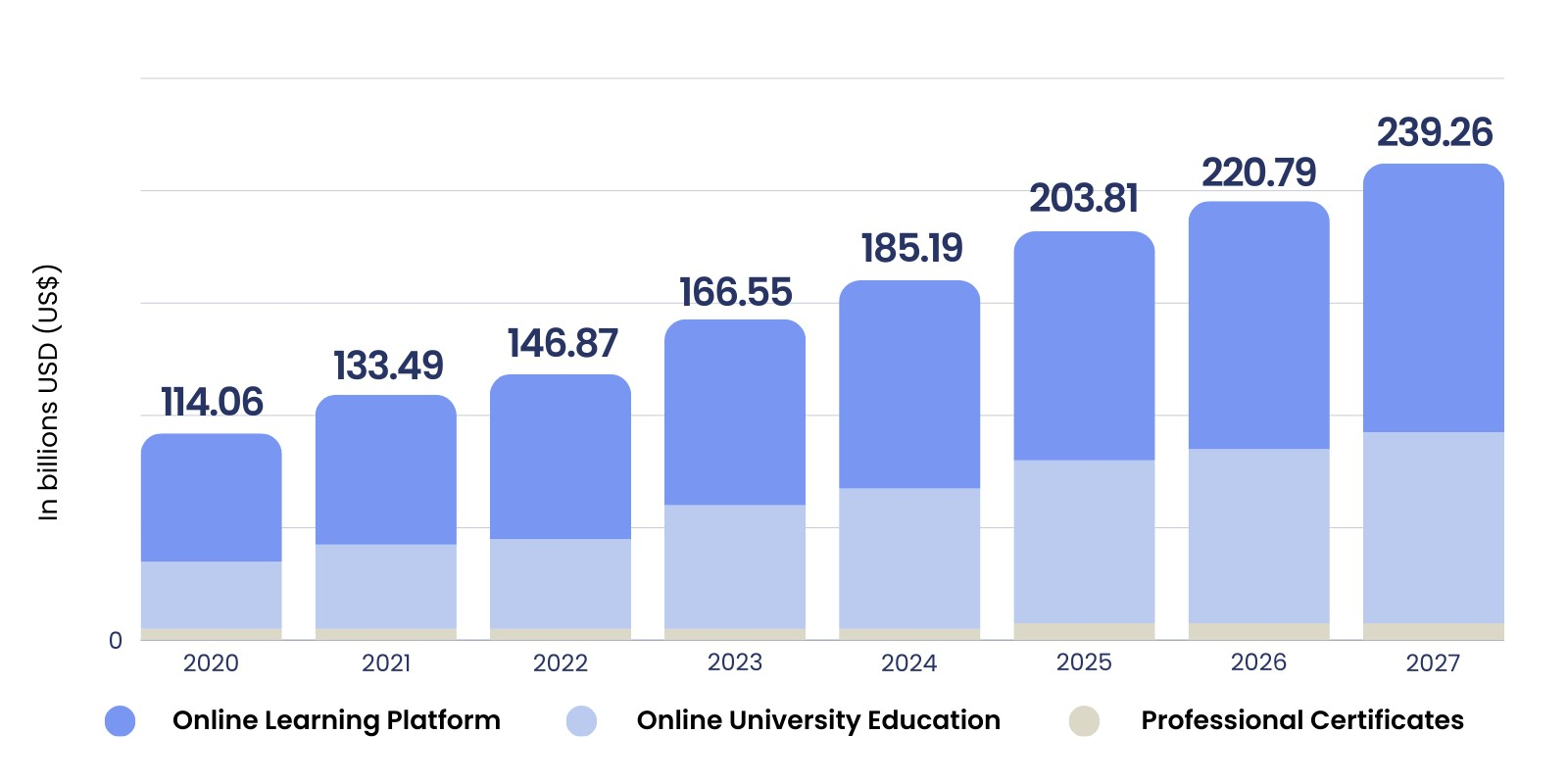 Global eLearning Market Worldwide Stats