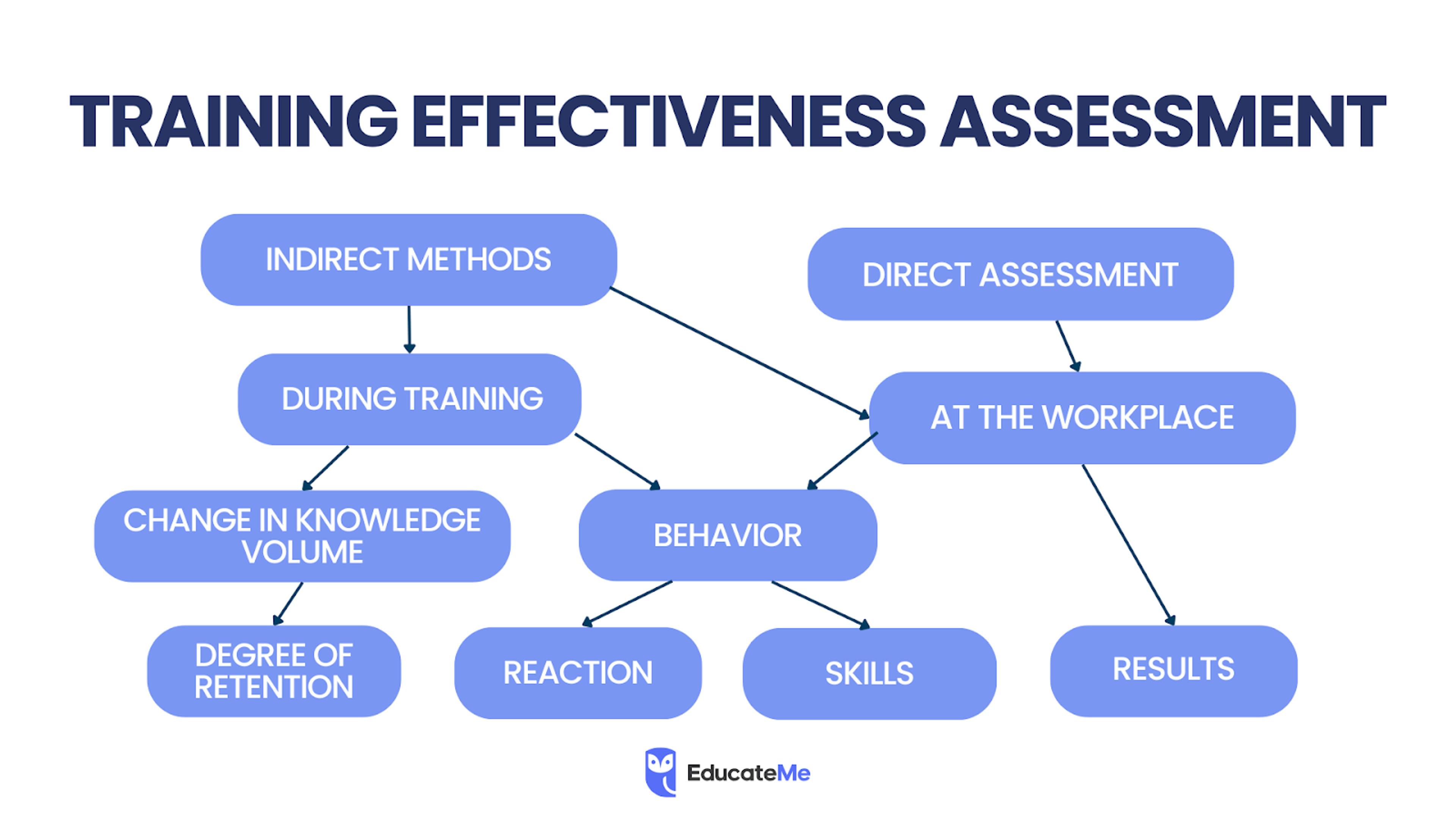 Training effectiveness assesment