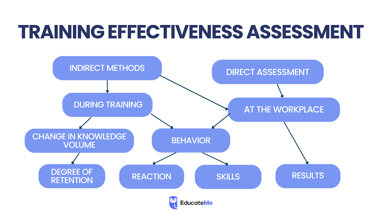 Training effectiveness assesment