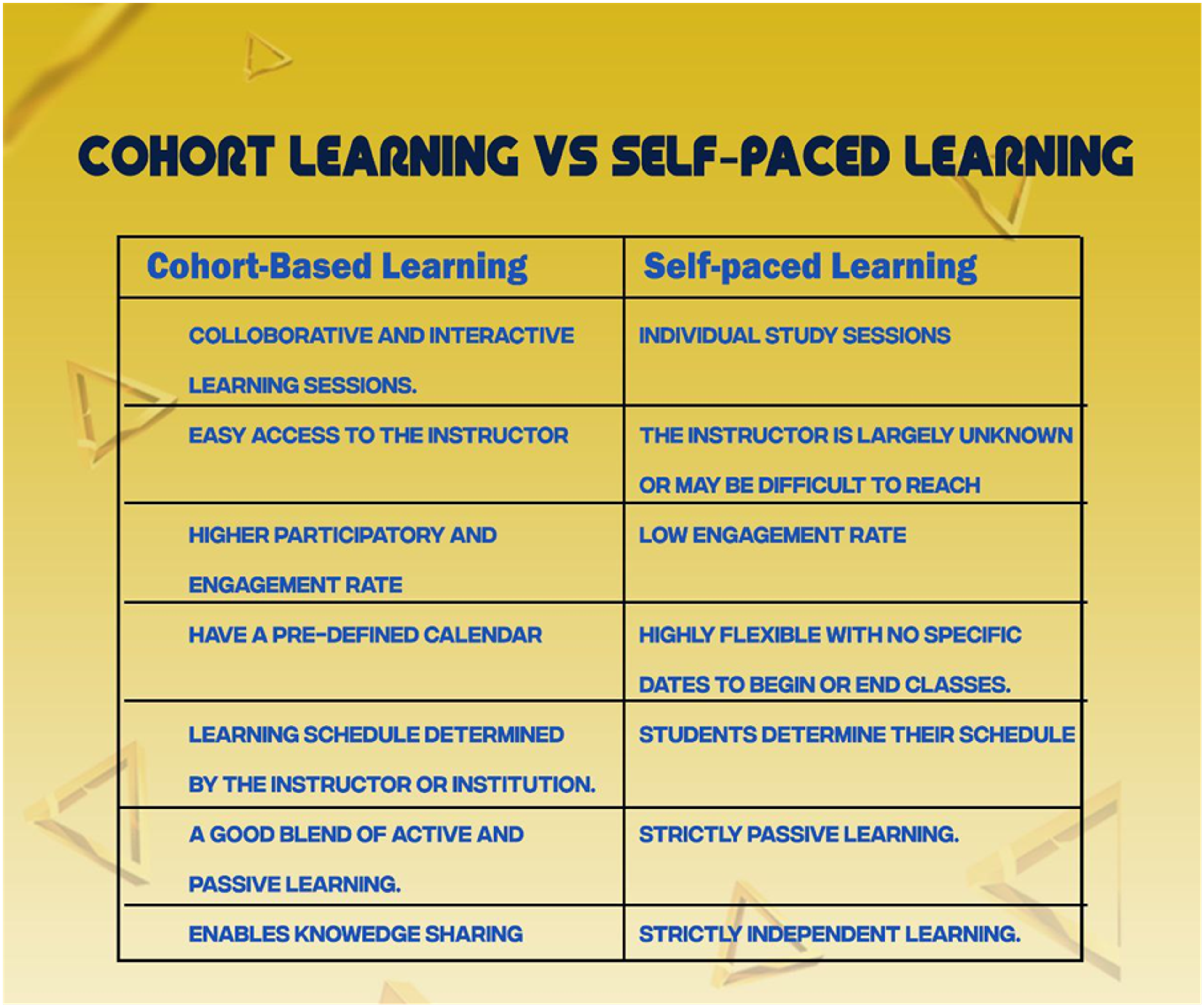 What Is the Difference between Cohort-Based Learning and Self-paced Learning?