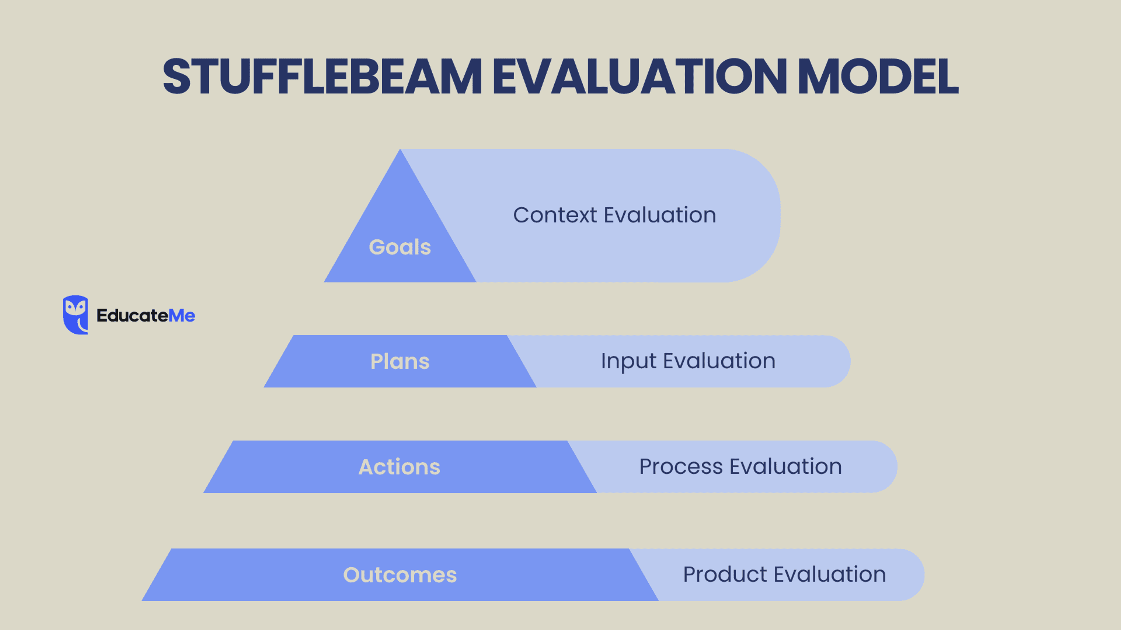 3. Stufflebeam model (CIPP) — How to Measure Training Effectiveness