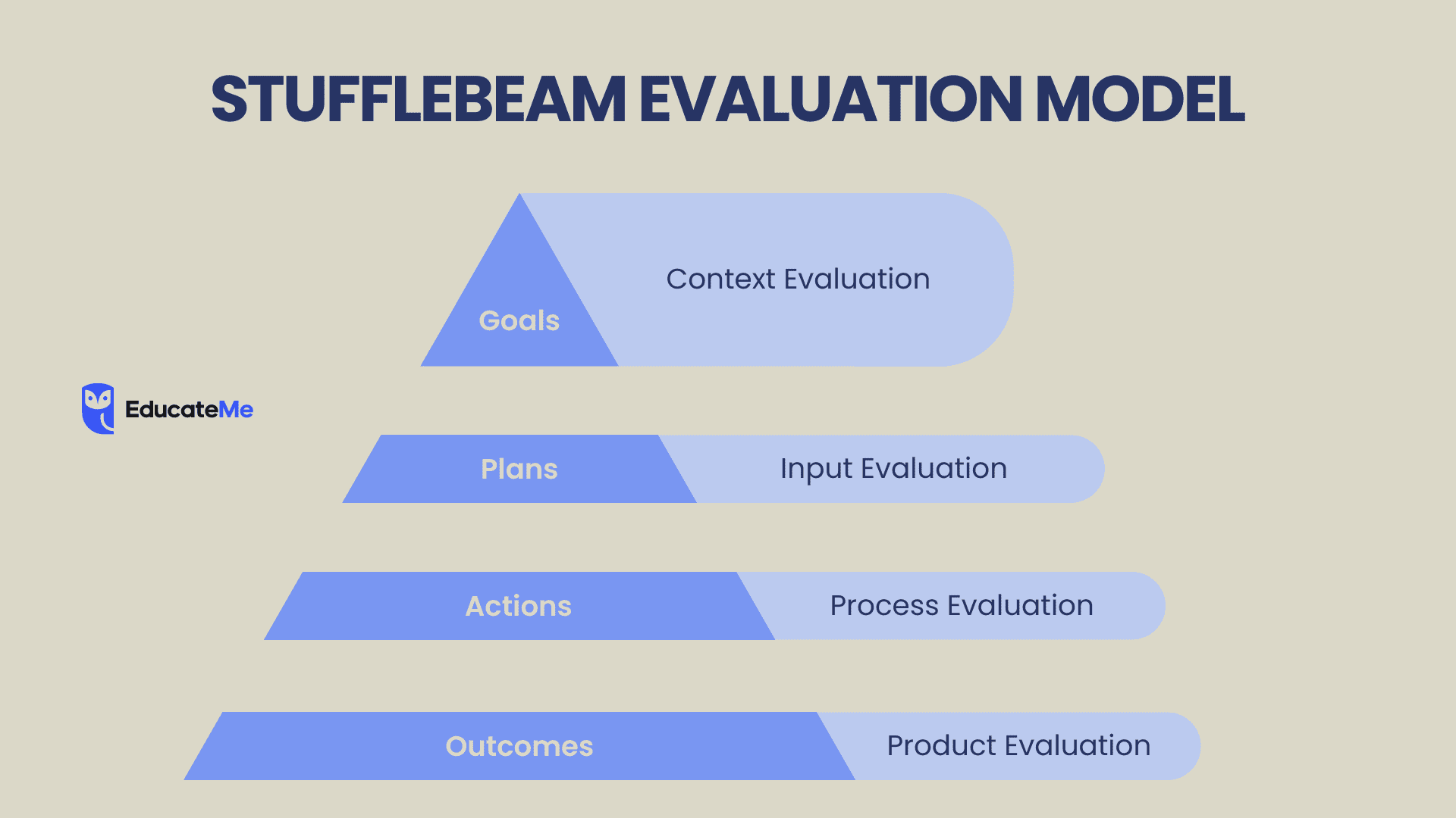 3. Stufflebeam model (CIPP) — How to Measure Training Effectiveness