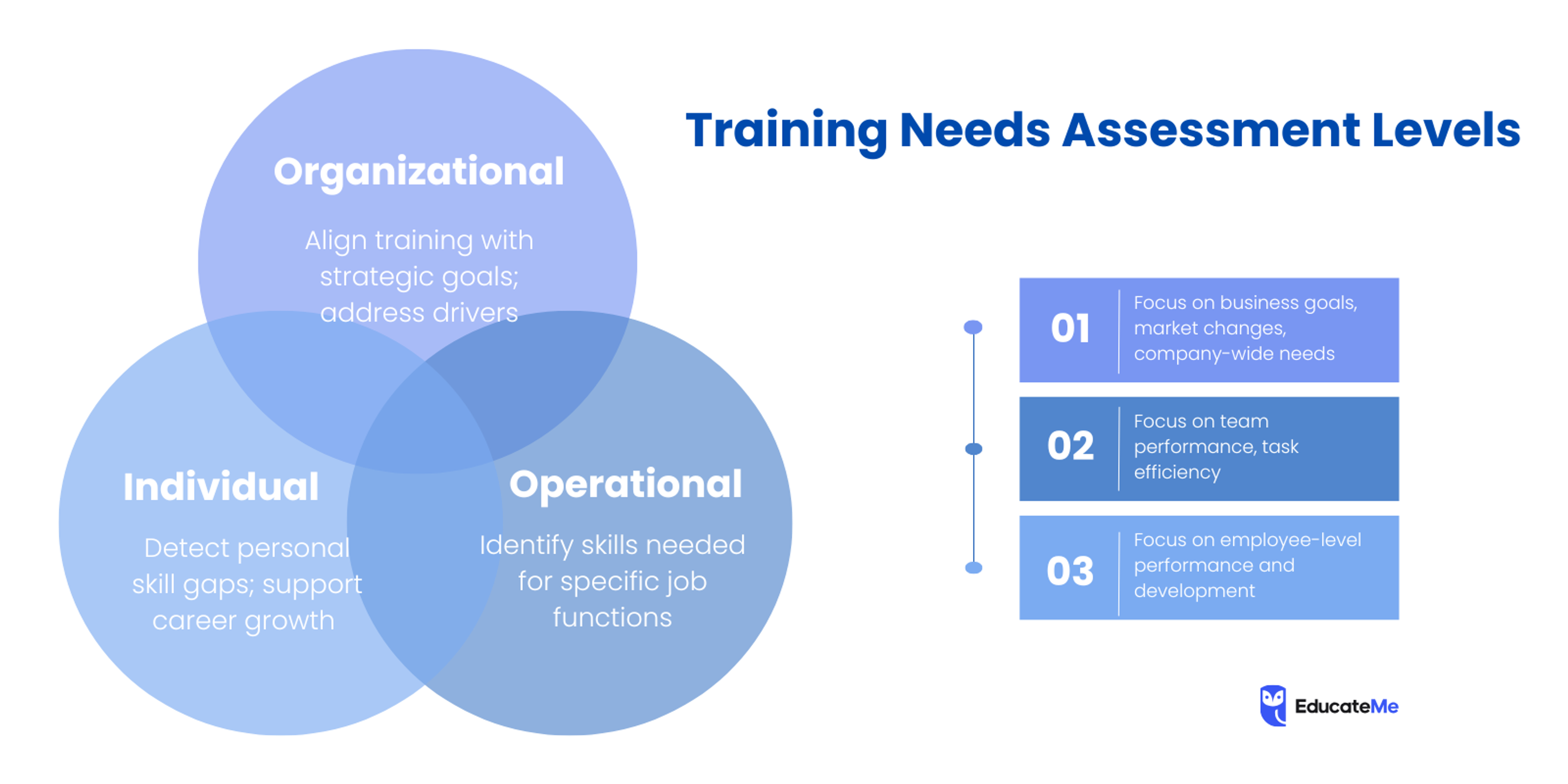 Training Needs Assessment Levels