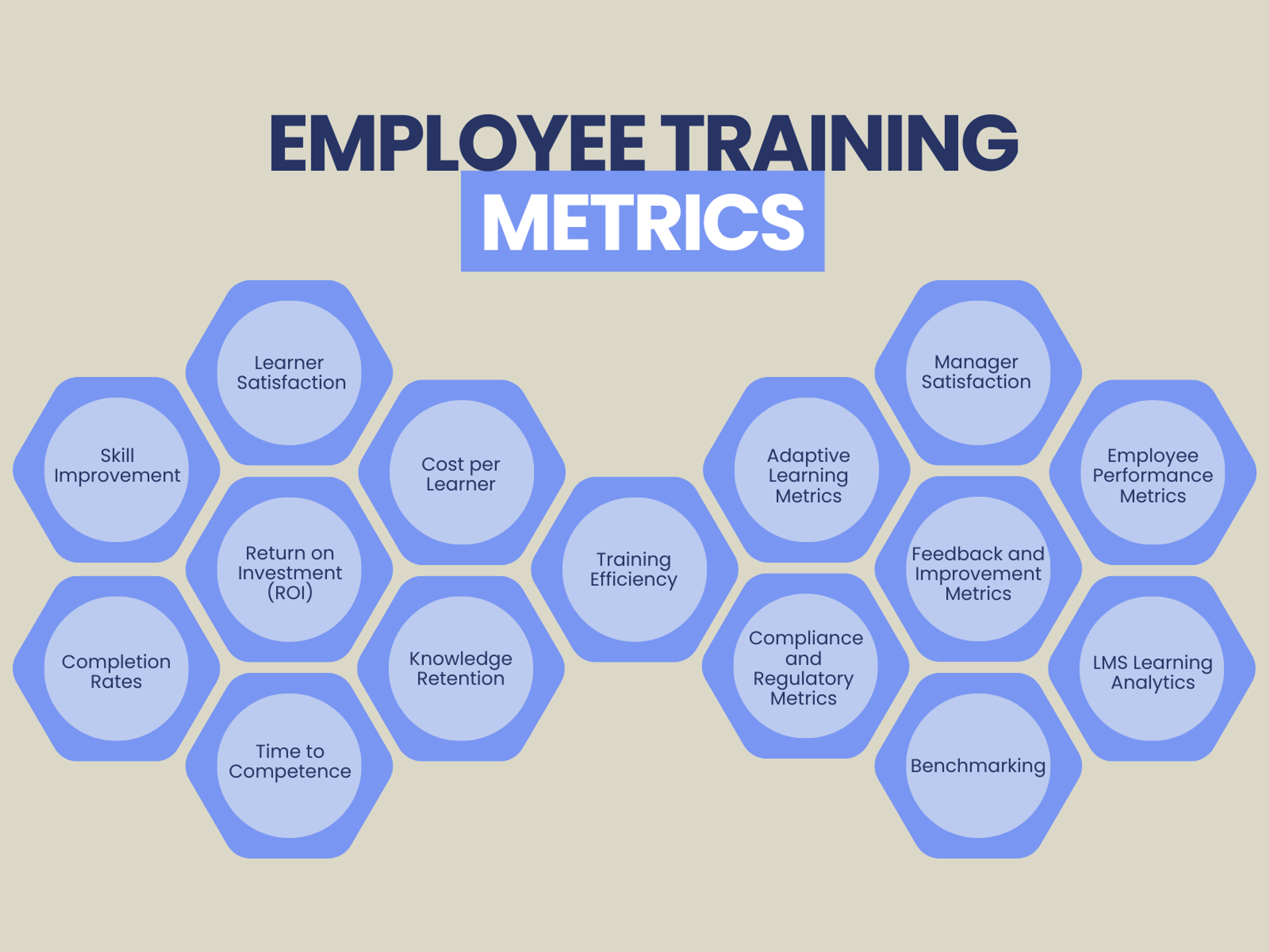 Employee training metrics