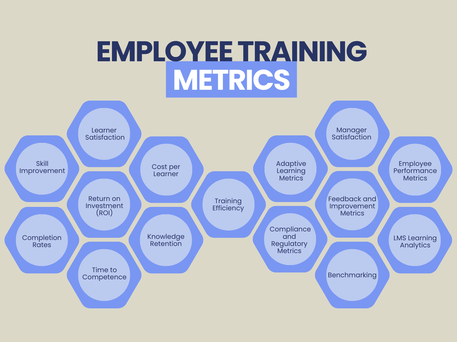 Employee training metrics