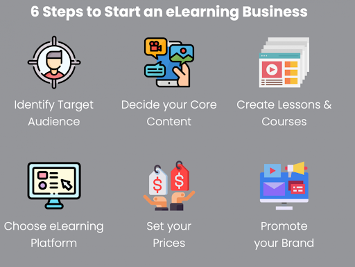 How to Build an Elearning Business in 6 Steps