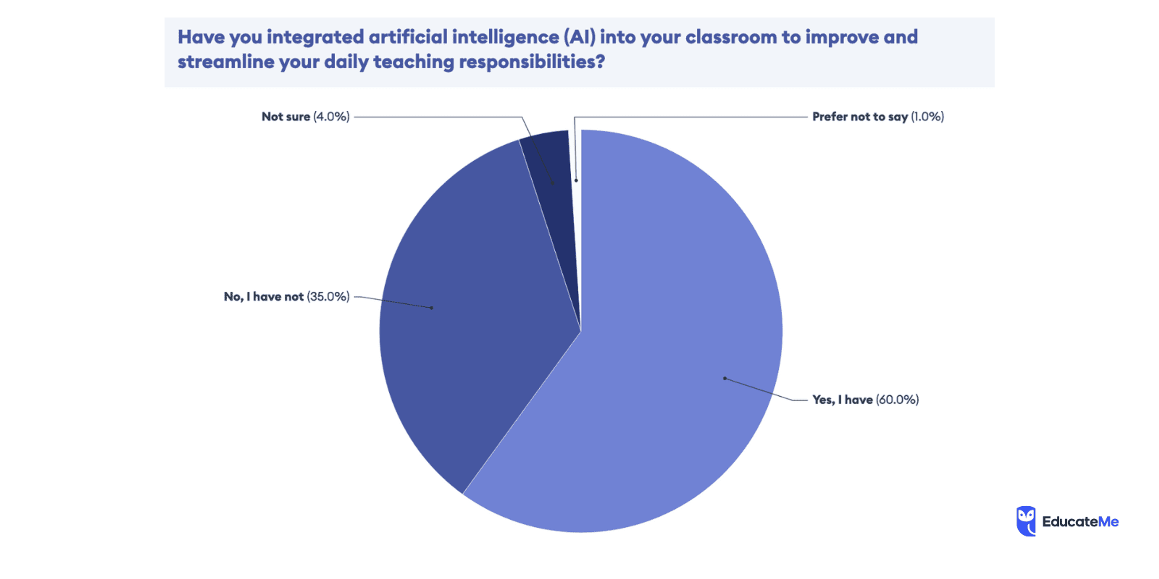 Artificial Intelligence Tech Trend in Education Stats