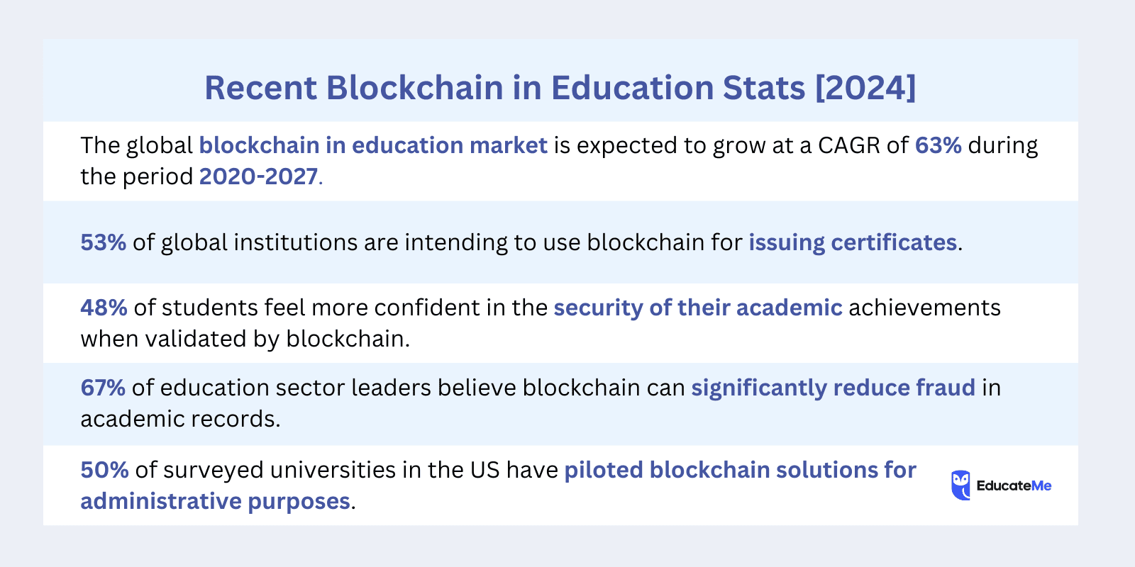 Recent Blockchain in Education Stats 2024