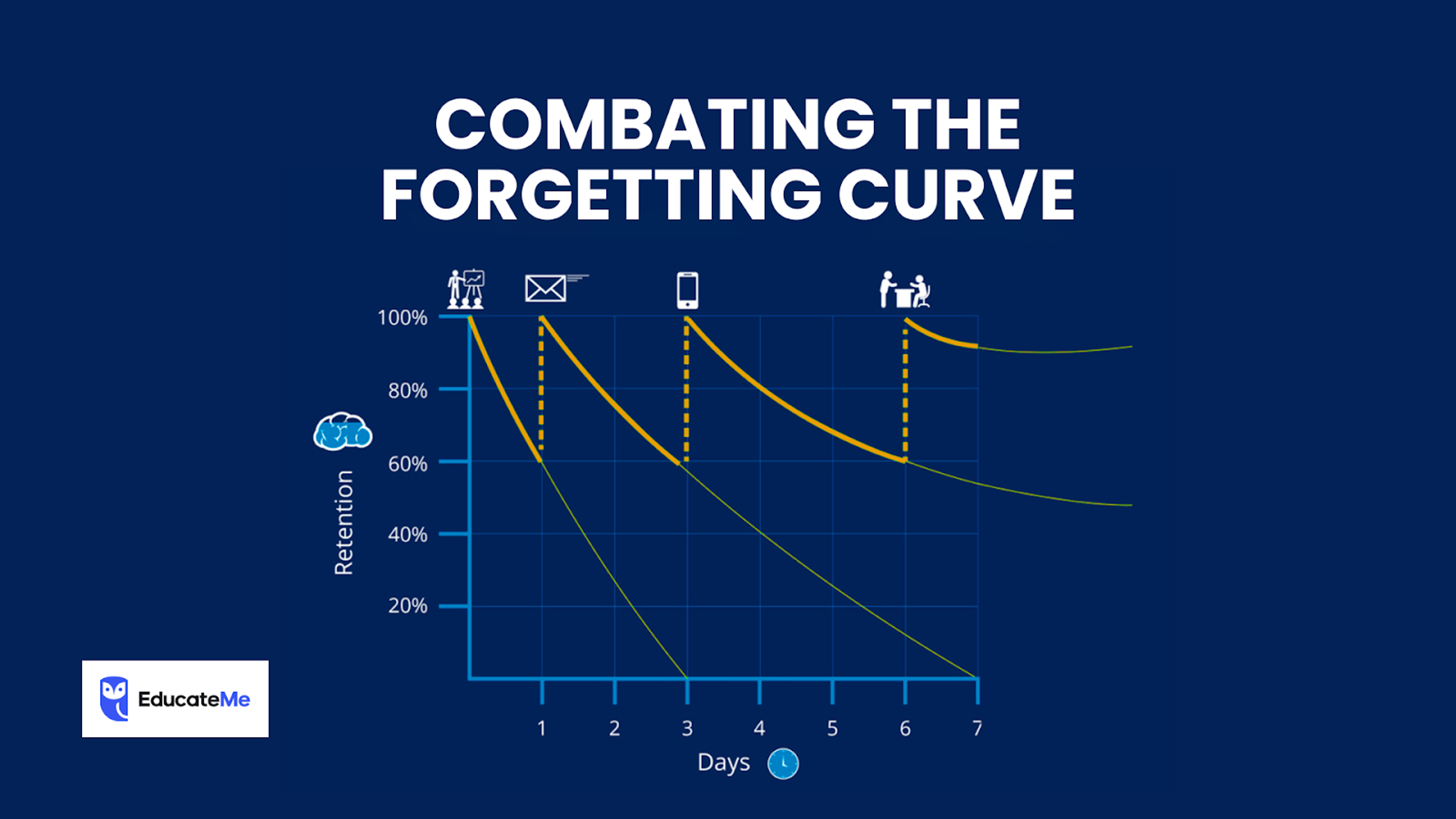 Combating The Forgetting Curve