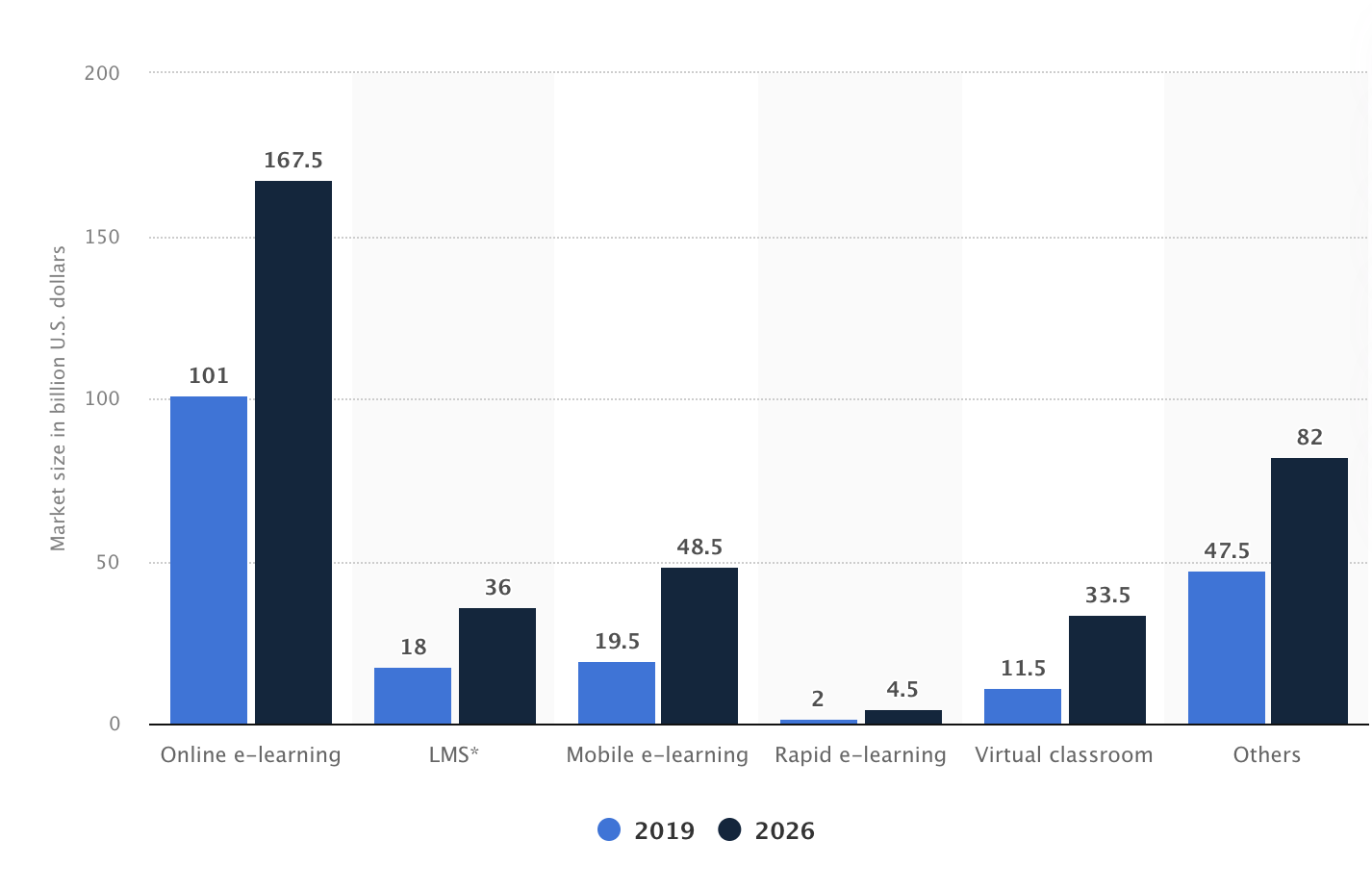 Predictions put the total value of the worldwide e-learning industry by 2026, which includes cohort-based learning, at close to $400 billion.