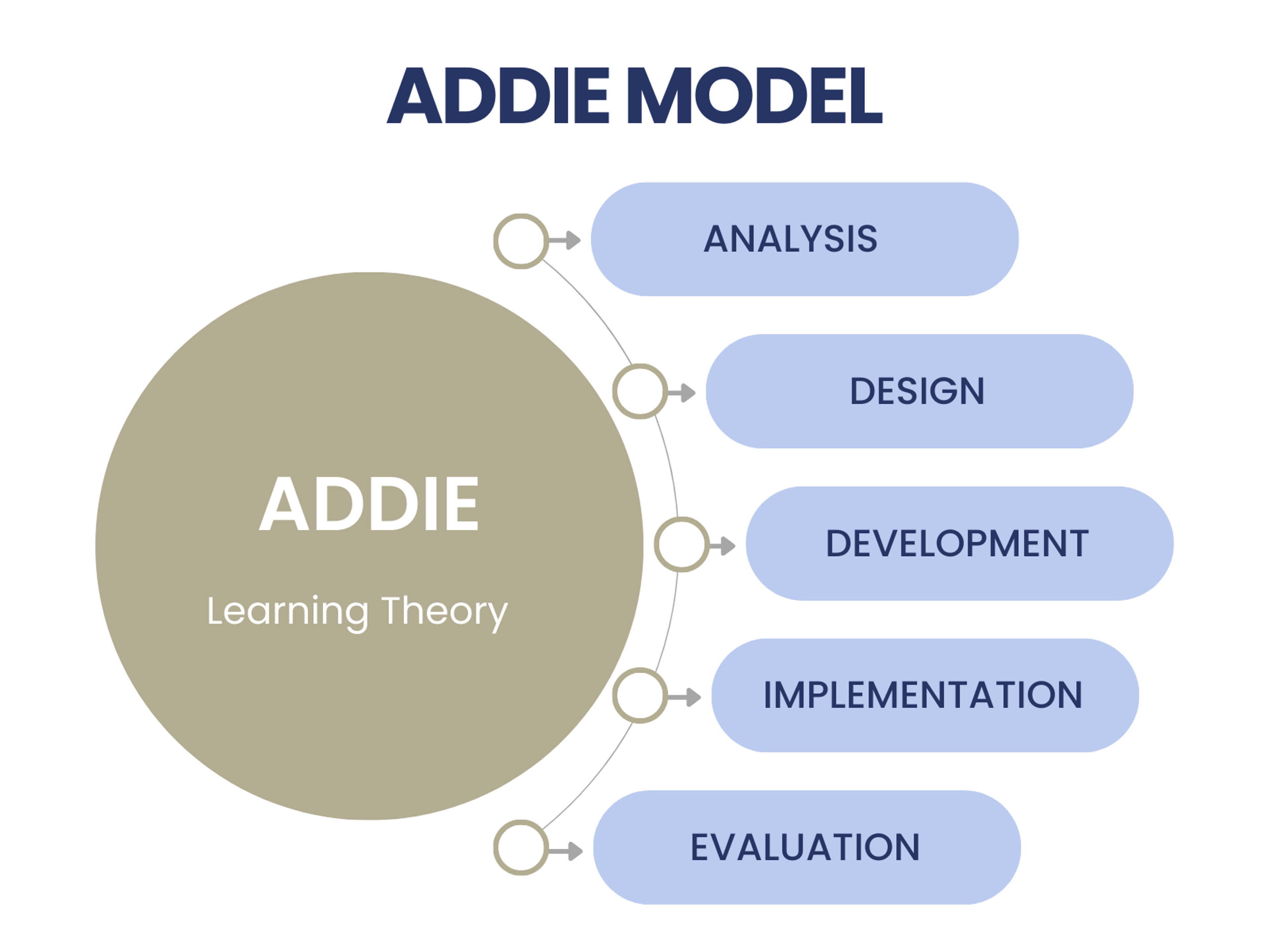ADDIE model: insturctional design principles