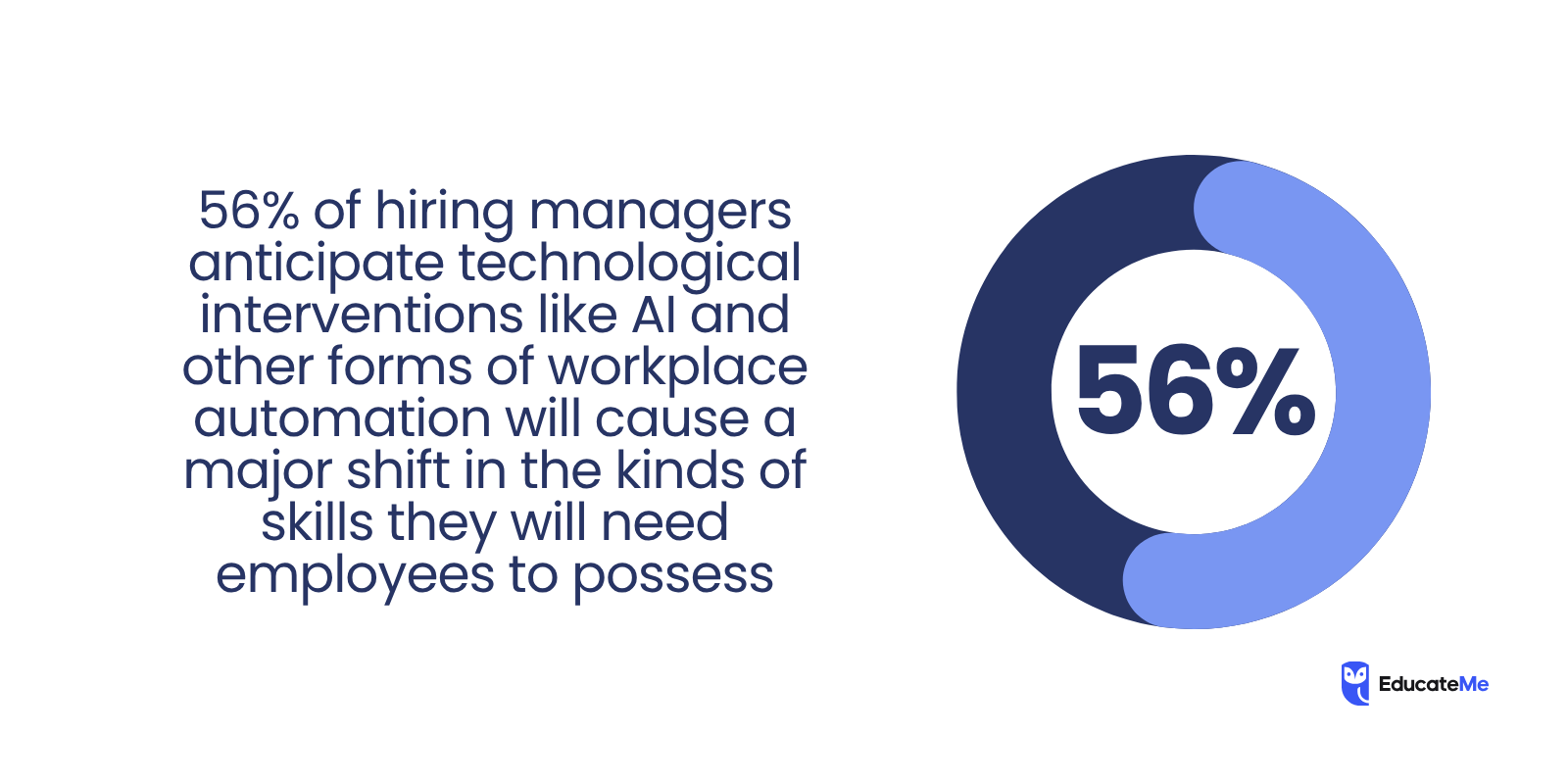 Employee Skill Gaps Stats