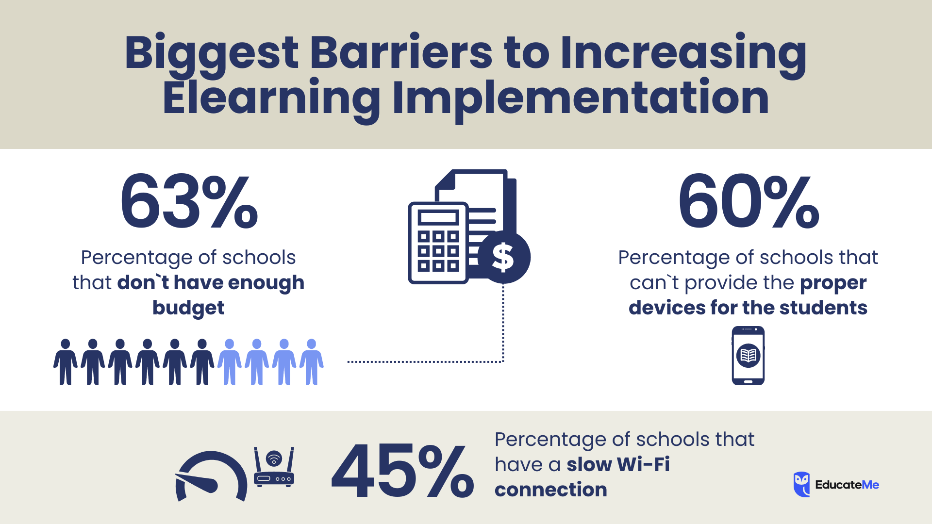 Biggest Barriers to Increasing Elearning Implementation
