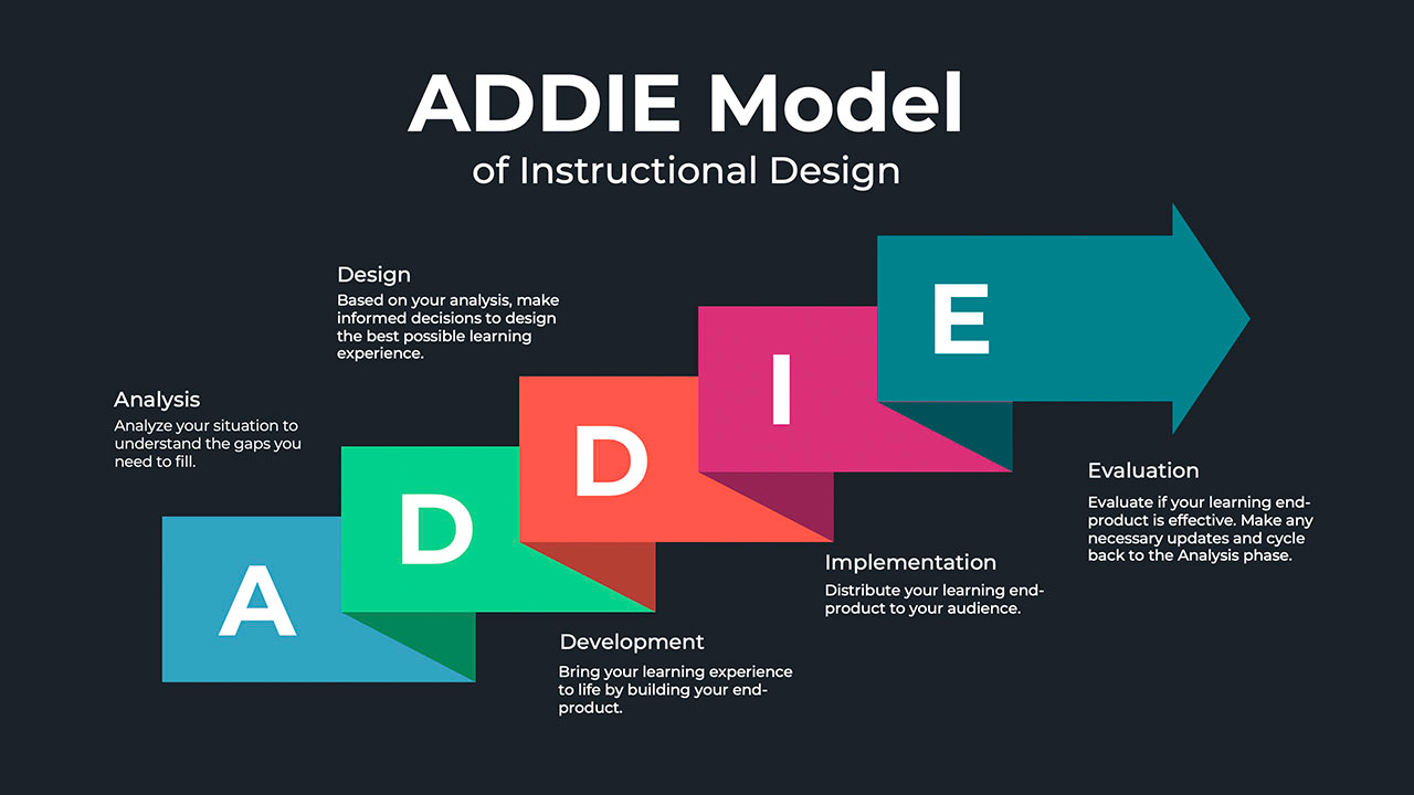 What You Actually Do As an ID or ELD — eLearning Developer vs Instructional Designer