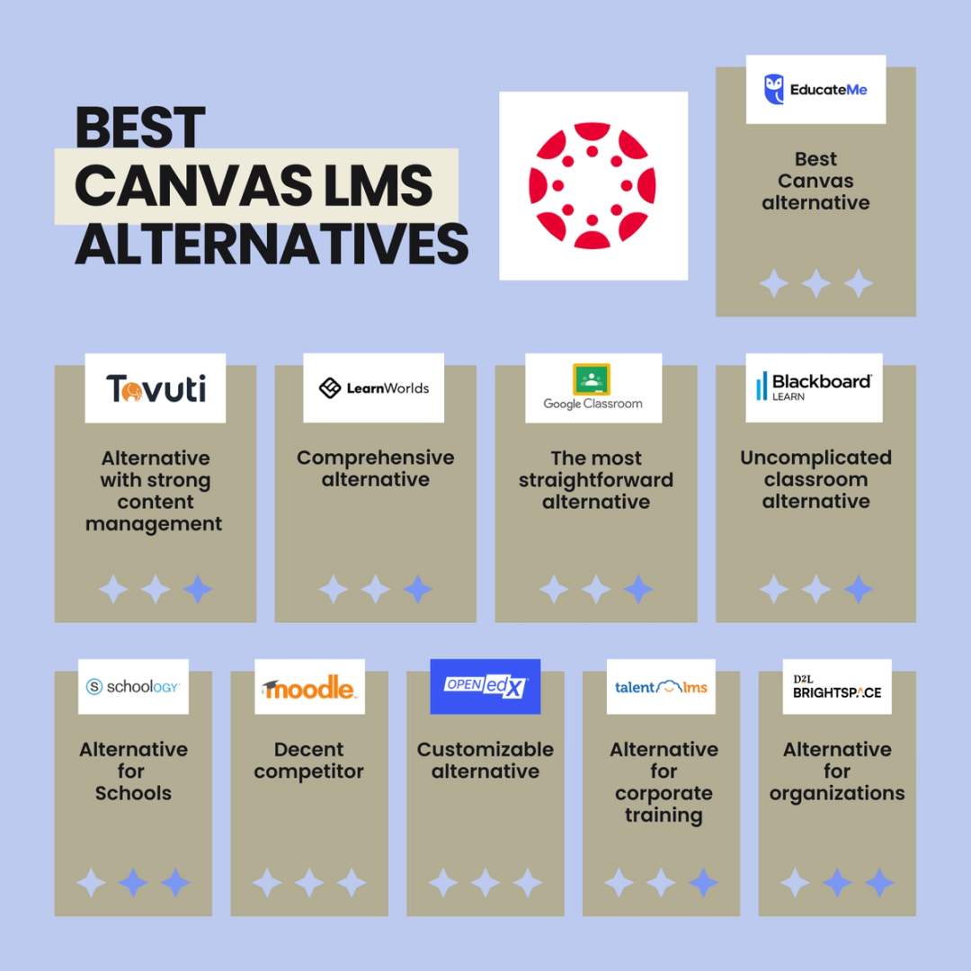 Top 12 Canvas LMS Alternatives & Competitors 2026