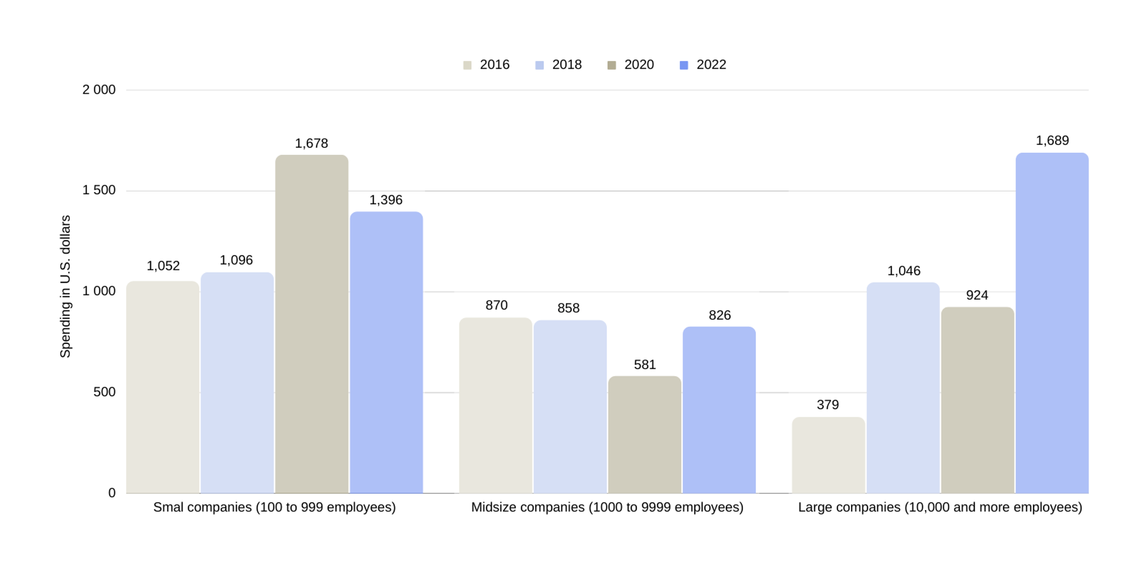 Spending in U.S dollars on training business