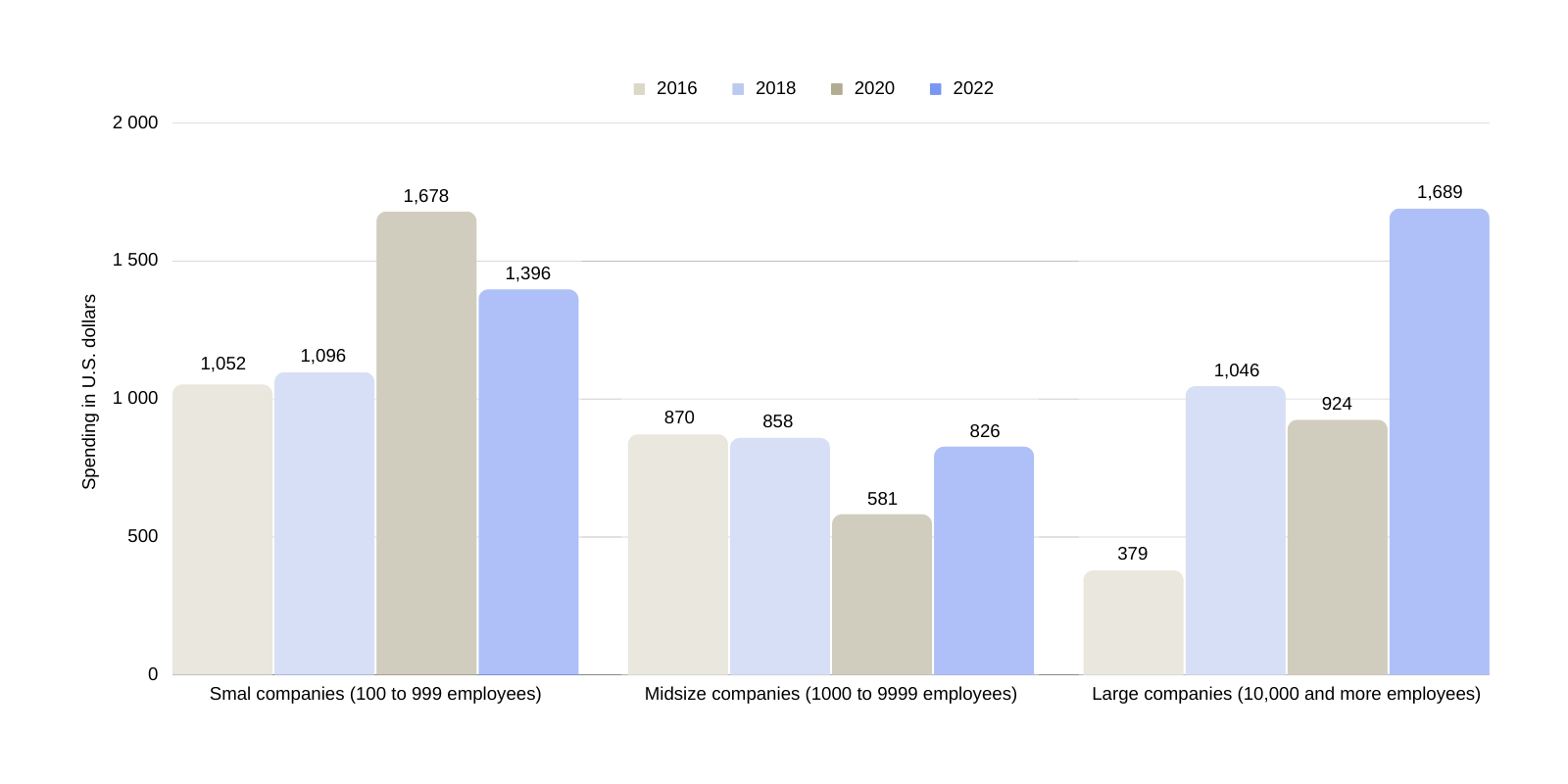 Spending in U.S dollars on training business