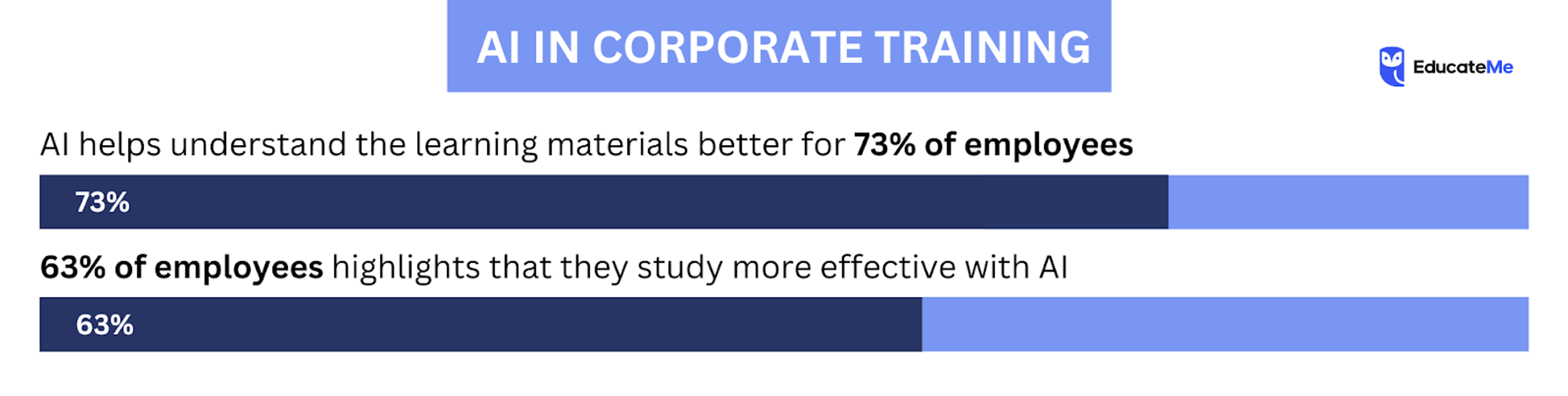 AI in Corporate Training Stats