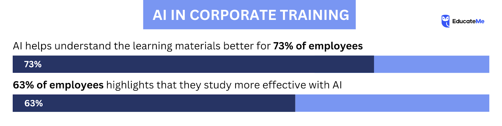 AI in Corporate Training Stats