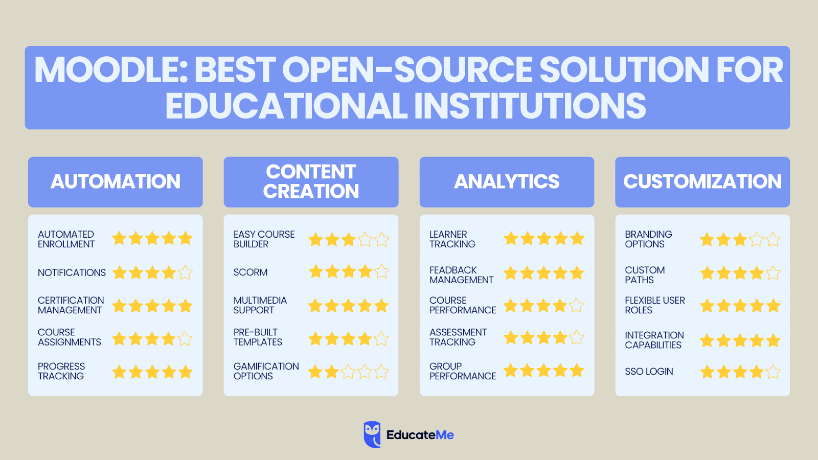 Moodle Features Comparison