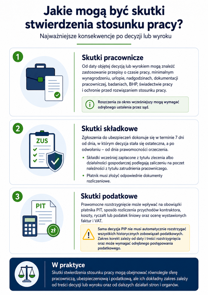 Skutki stwierdzenia stosunku pracy – skutki pracownicze, składkowe i podatkowe
